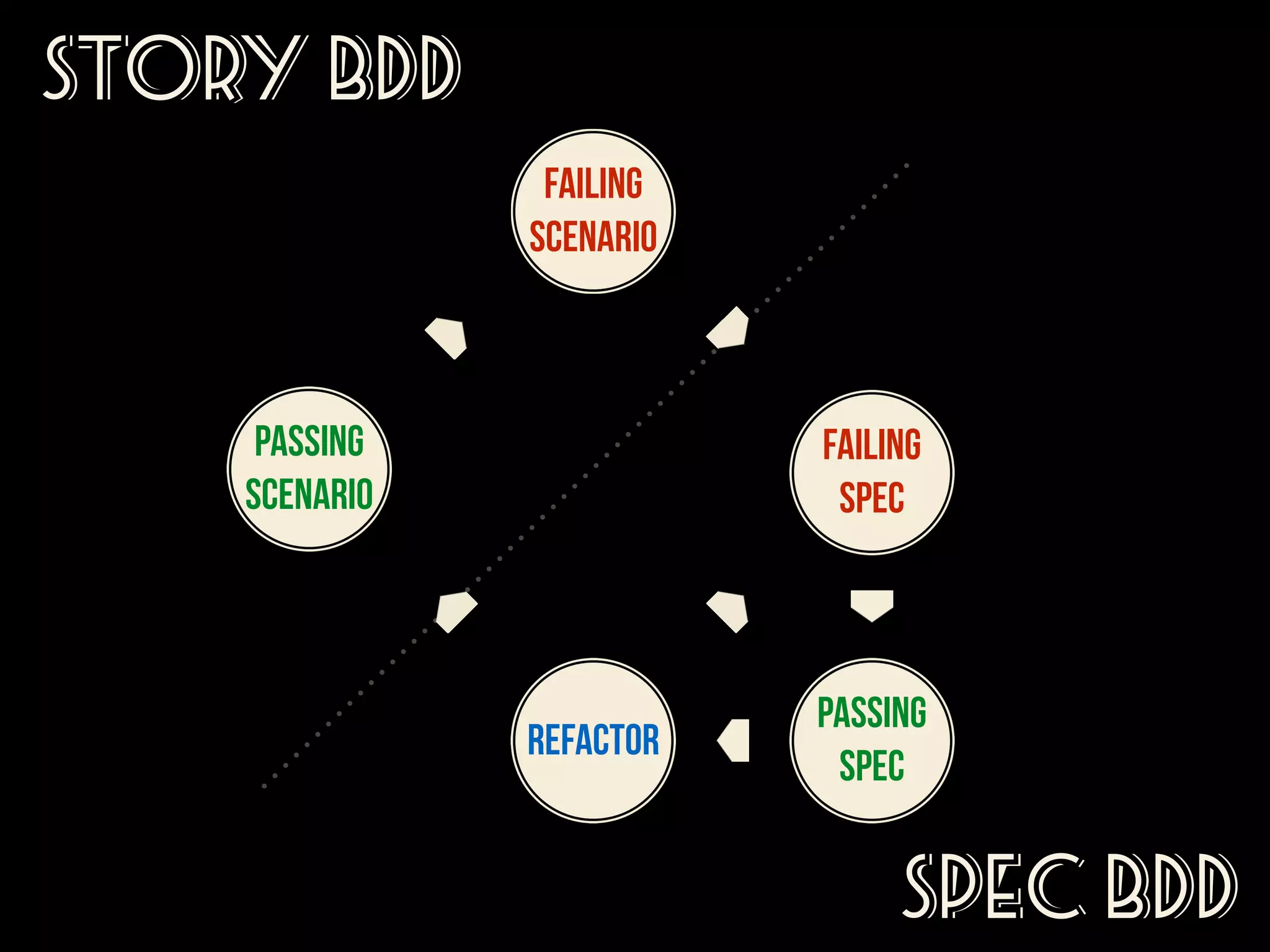 Story BDD
Failing
Scenario

Passing
Scenario

Failing
Spec

RefacTOR

Passing
Spec

SPEC BDD

 