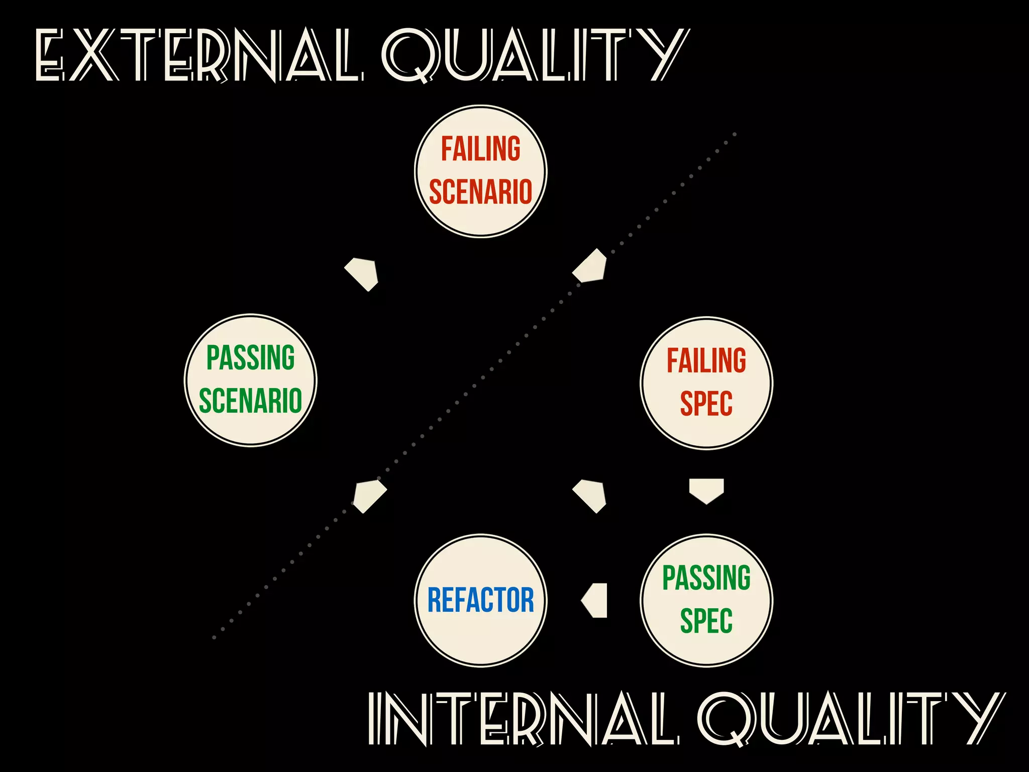 External quality
Failing
Scenario

Passing
Scenario

Failing
Spec

RefacTOR

Passing
Spec

INTERNAL QUALITY

 