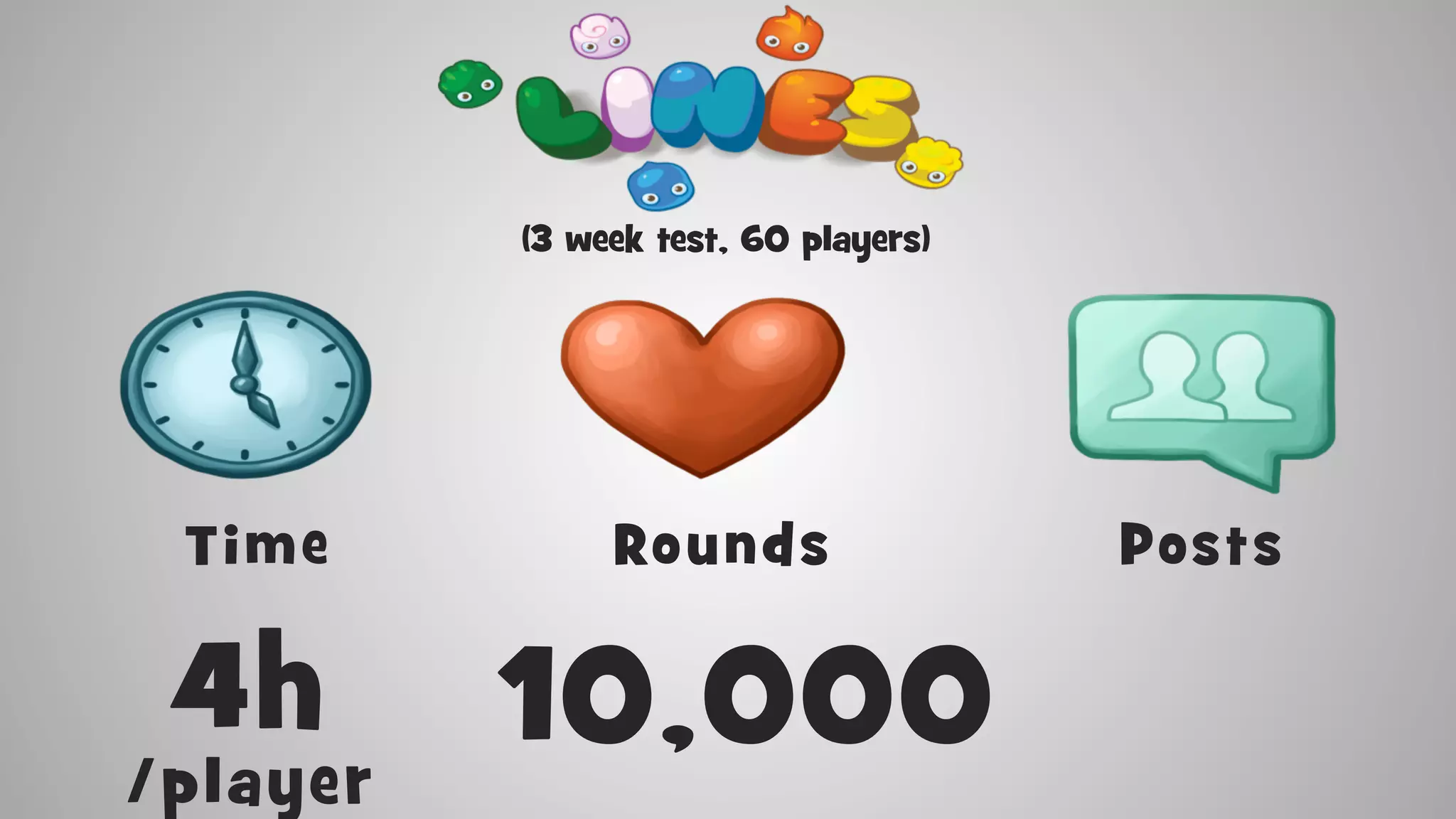 (3 week test, 60 players)

Time

4h

/player

Ro u nd s

10,000

Pos t s

 