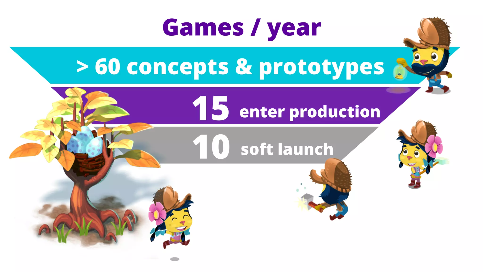Games / year
> 60 concepts & prototypes

15 enter production
10 soft launch

 