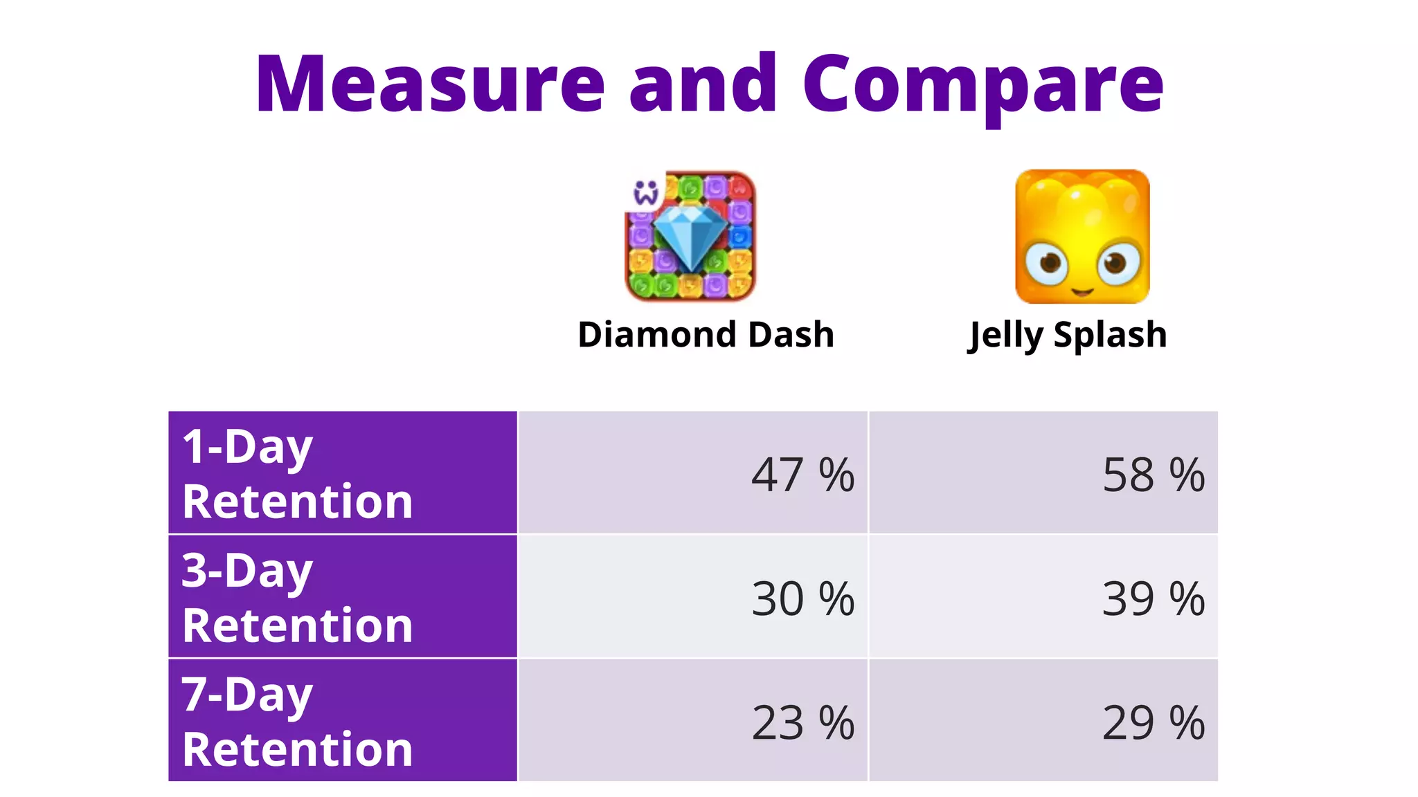 Measure and Compare
Diamond Dash

1-Day
Retention
3-Day
Retention
7-Day
Retention

Jelly Splash

47 %

58 %

30 %

39 %

23 %

29 %

 