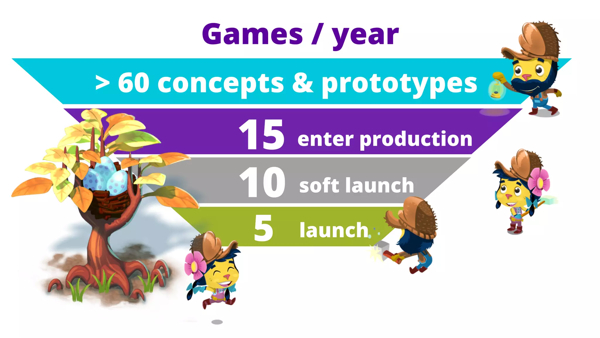 Games / year
> 60 concepts & prototypes

15 enter production
10 soft launch
5

launch

 
