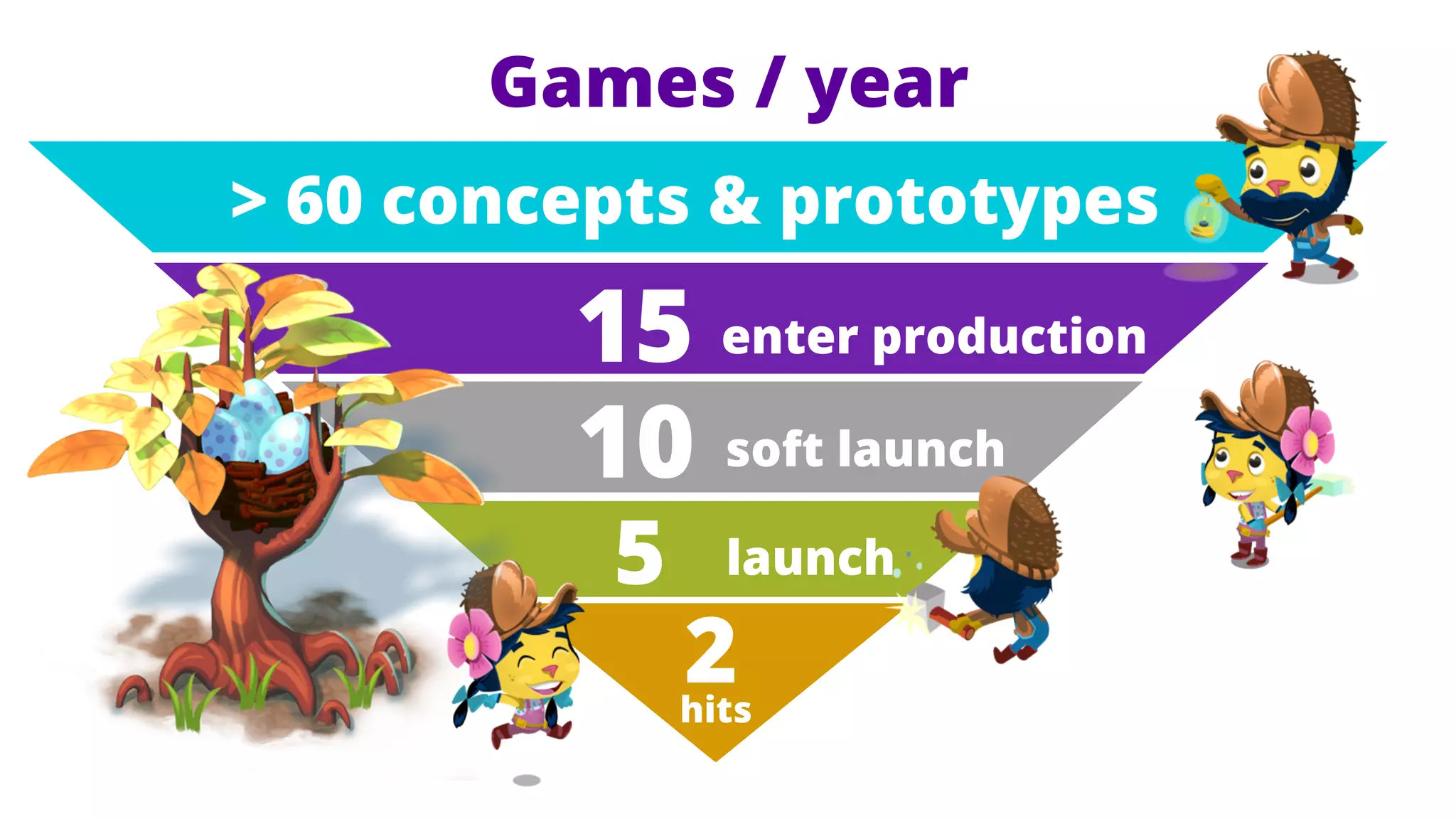 Games / year
> 60 concepts & prototypes

15 enter production
10 soft launch
5

launch

2

hits

 