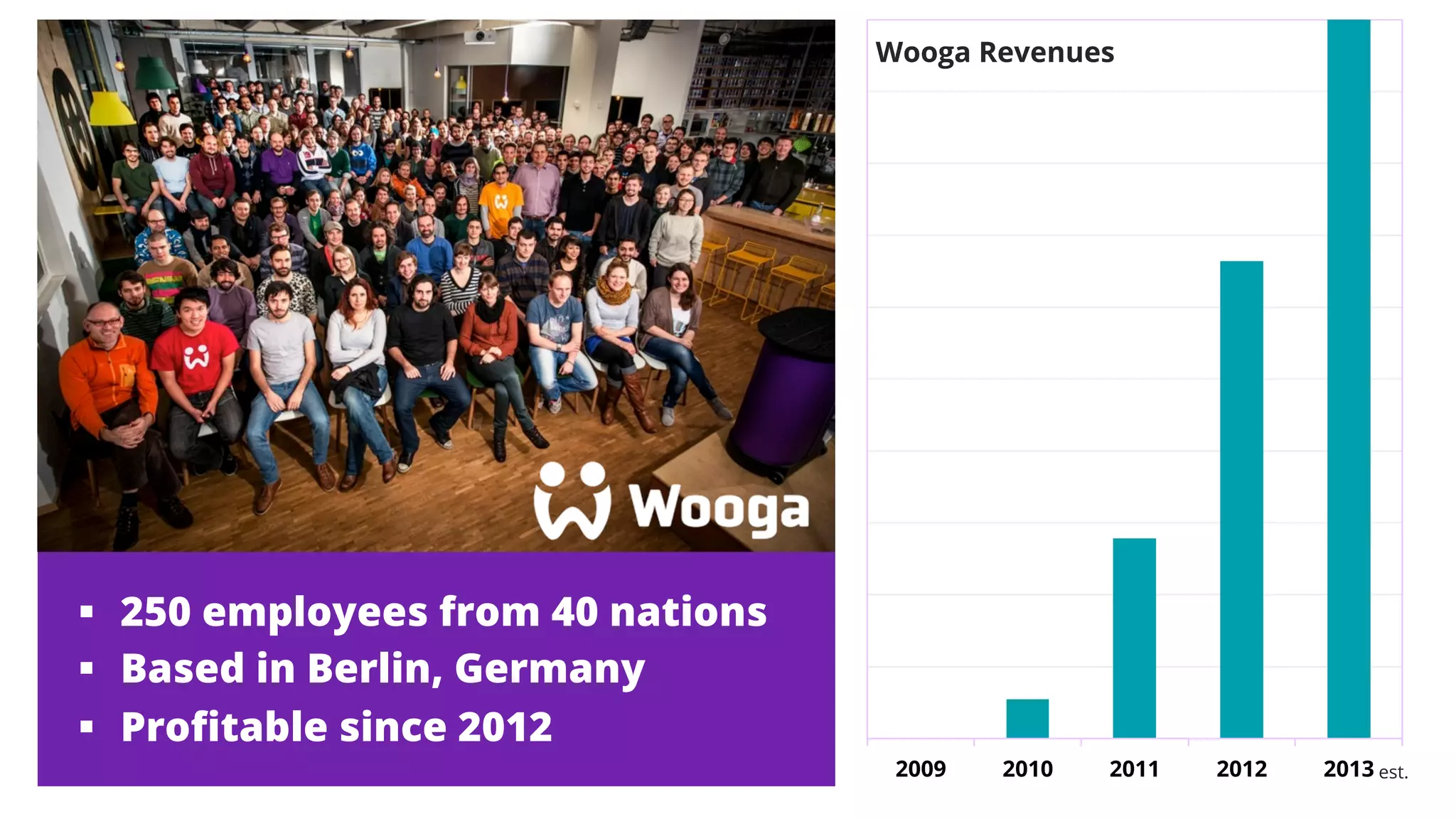 Wooga Revenues

§  250 employees from 40 nations
§  Based in Berlin, Germany
§  Proﬁtable since 2012

2009

2010

2011

2012

2013 est.

 