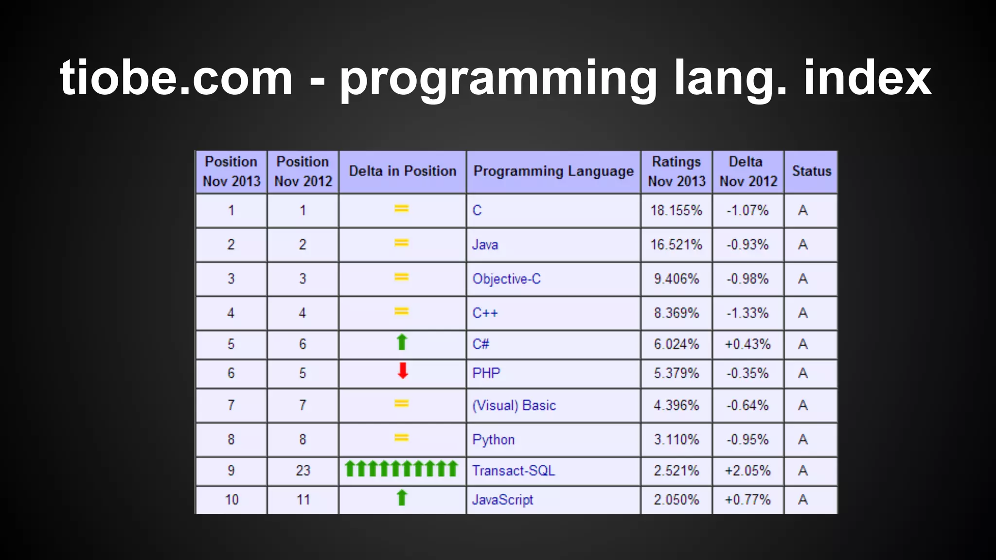tiobe.com - programming lang. index

 