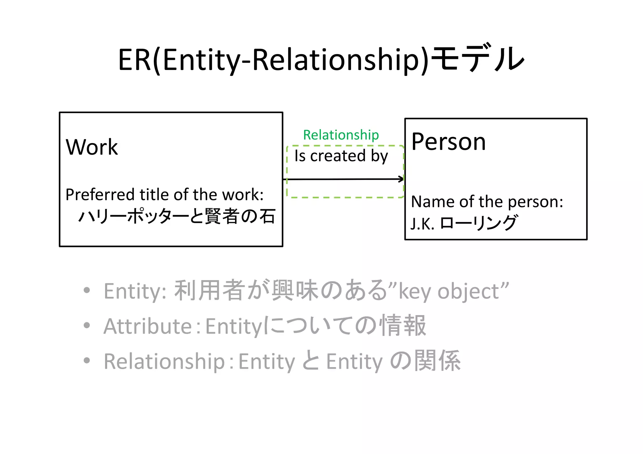 ER(Entity‐Relationship)モデル
Work
Preferred title of the work:
ハリーポッターと賢者の石

Relationship

Is created by 

Person
Name of the person: 
J.K. ローリング

• Entity: 利用者が興味のある”key object”
• Attribute：Entityについての情報
• Relationship：Entity と Entity の関係

 