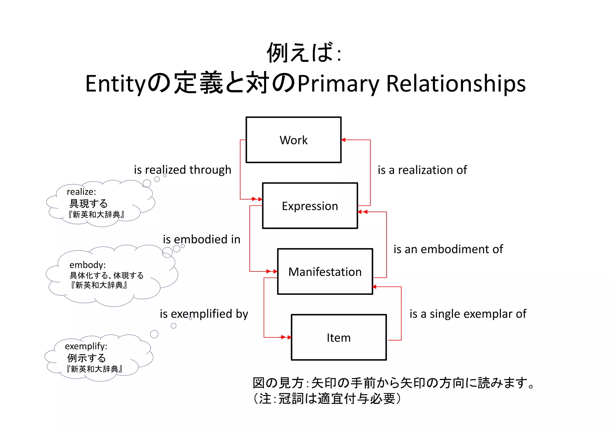 例えば：

Entityの定義と対のPrimary Relationships
Work
is realized through
realize:
具現する

is a realization of
Expression

『新英和大辞典』

is embodied in
embody:

is an embodiment of
Manifestation

具体化する、体現する
『新英和大辞典』

is exemplified by
exemplify:
例示する

is a single exemplar of
Item

『新英和大辞典』

図の見方：矢印の手前から矢印の方向に読みます。
（注：冠詞は適宜付与必要）

 