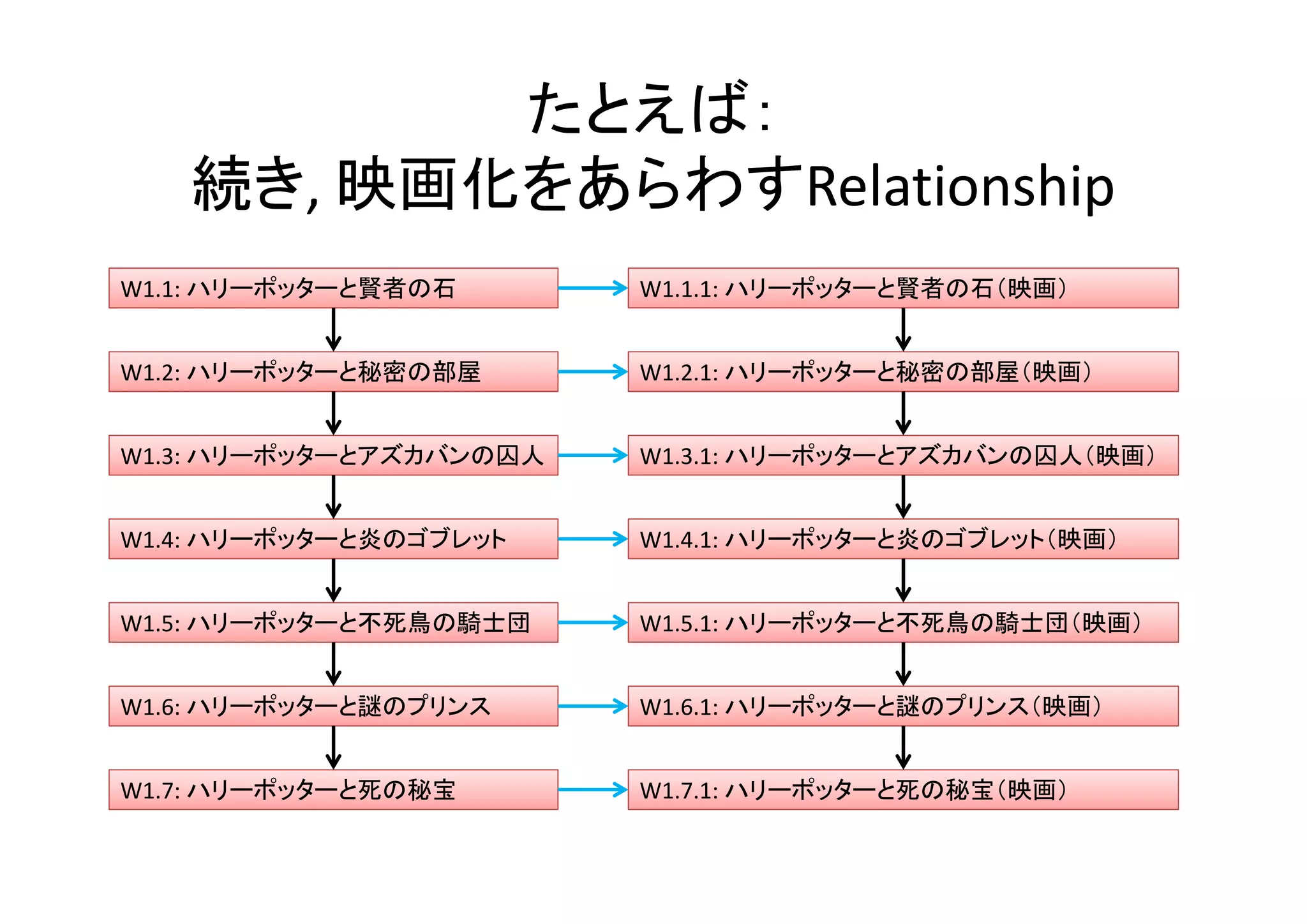 たとえば：
続き, 映画化をあらわすRelationship
W1.1: ハリーポッターと賢者の石

W1.1.1: ハリーポッターと賢者の石（映画）

W1.2: ハリーポッターと秘密の部屋

W1.2.1: ハリーポッターと秘密の部屋（映画）

W1.3: ハリーポッターとアズカバンの囚人

W1.3.1: ハリーポッターとアズカバンの囚人（映画）

W1.4: ハリーポッターと炎のゴブレット

W1.4.1: ハリーポッターと炎のゴブレット（映画）

W1.5: ハリーポッターと不死鳥の騎士団

W1.5.1: ハリーポッターと不死鳥の騎士団（映画）

W1.6: ハリーポッターと謎のプリンス

W1.6.1: ハリーポッターと謎のプリンス（映画）

W1.7: ハリーポッターと死の秘宝

W1.7.1: ハリーポッターと死の秘宝（映画）

 