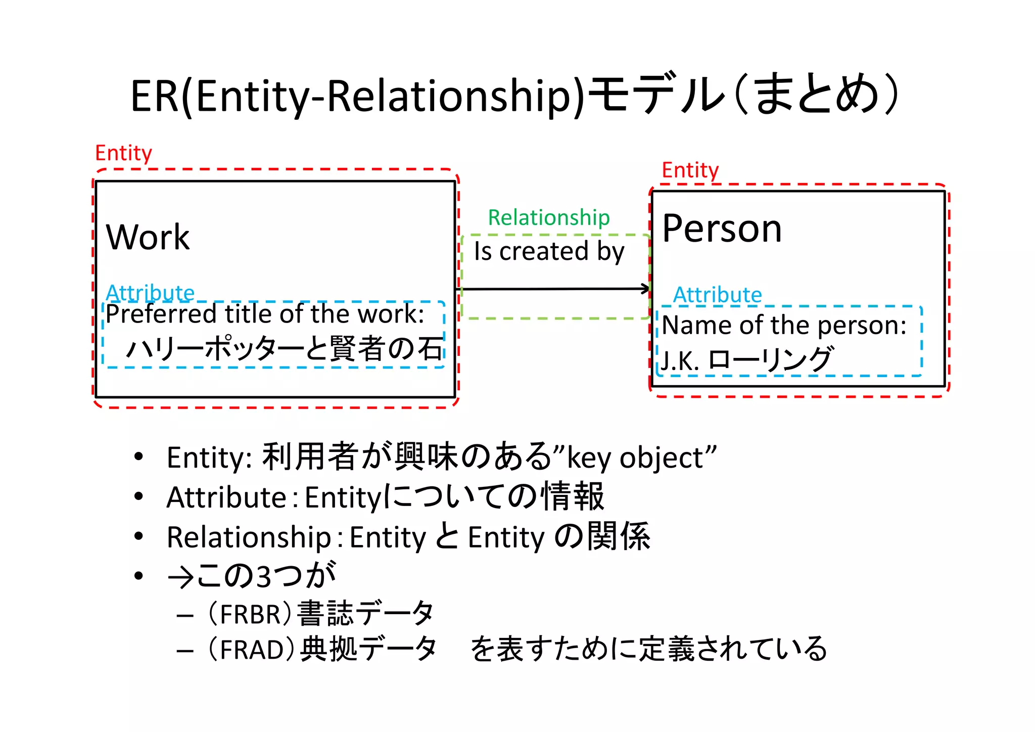 ER(Entity‐Relationship)モデル（まとめ）
Entity

Entity

Work
Attribute

Preferred title of the work:
ハリーポッターと賢者の石

•
•
•
•

Relationship

Is created by 

Person
Attribute

Name of the person: 
J.K. ローリング

Entity: 利用者が興味のある”key object”
Attribute：Entityについての情報
Relationship：Entity と Entity の関係
→この3つが
– （FRBR）書誌データ
– （FRAD）典拠データ

を表すために定義されている

 