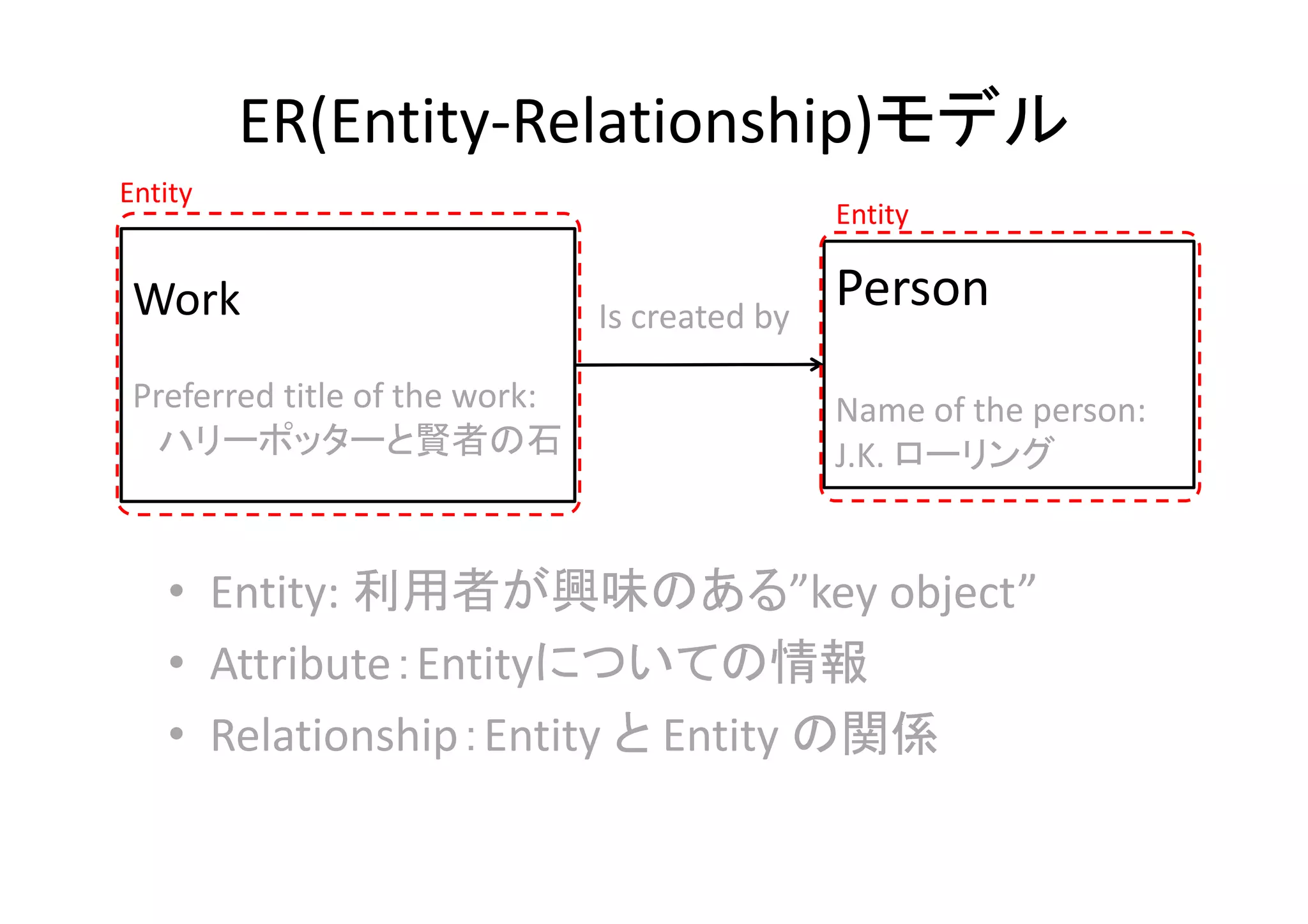ER(Entity‐Relationship)モデル
Entity

Work
Preferred title of the work:
ハリーポッターと賢者の石

Entity

Is created by 

Person
Name of the person: 
J.K. ローリング

• Entity: 利用者が興味のある”key object”
• Attribute：Entityについての情報
• Relationship：Entity と Entity の関係

 
