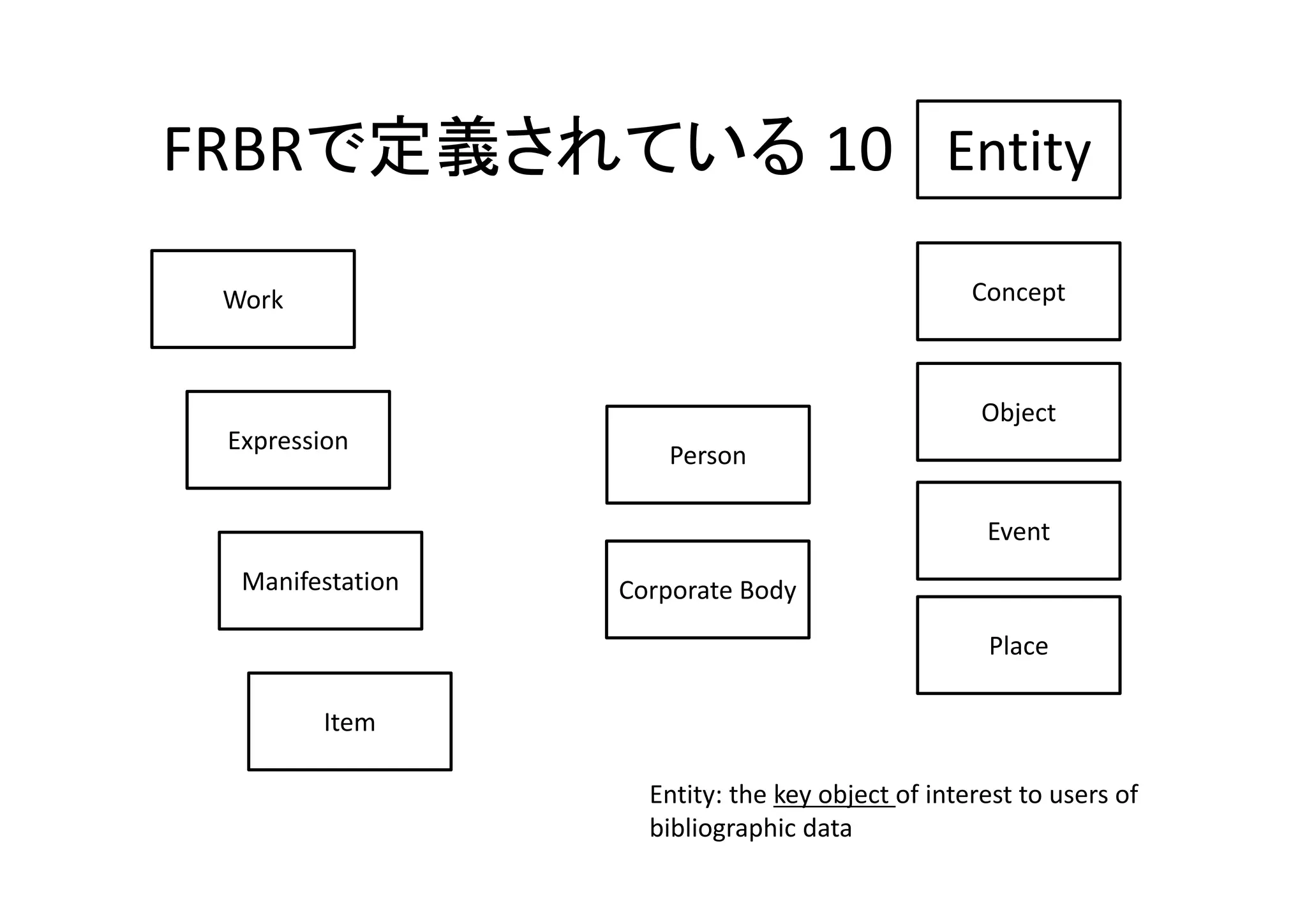 FRBRで定義されている 10 Entity
Concept

Work

Object
Expression

Person
Event

Manifestation

Corporate Body
Place

Item
Entity: the key object of interest to users of 
bibliographic data

 