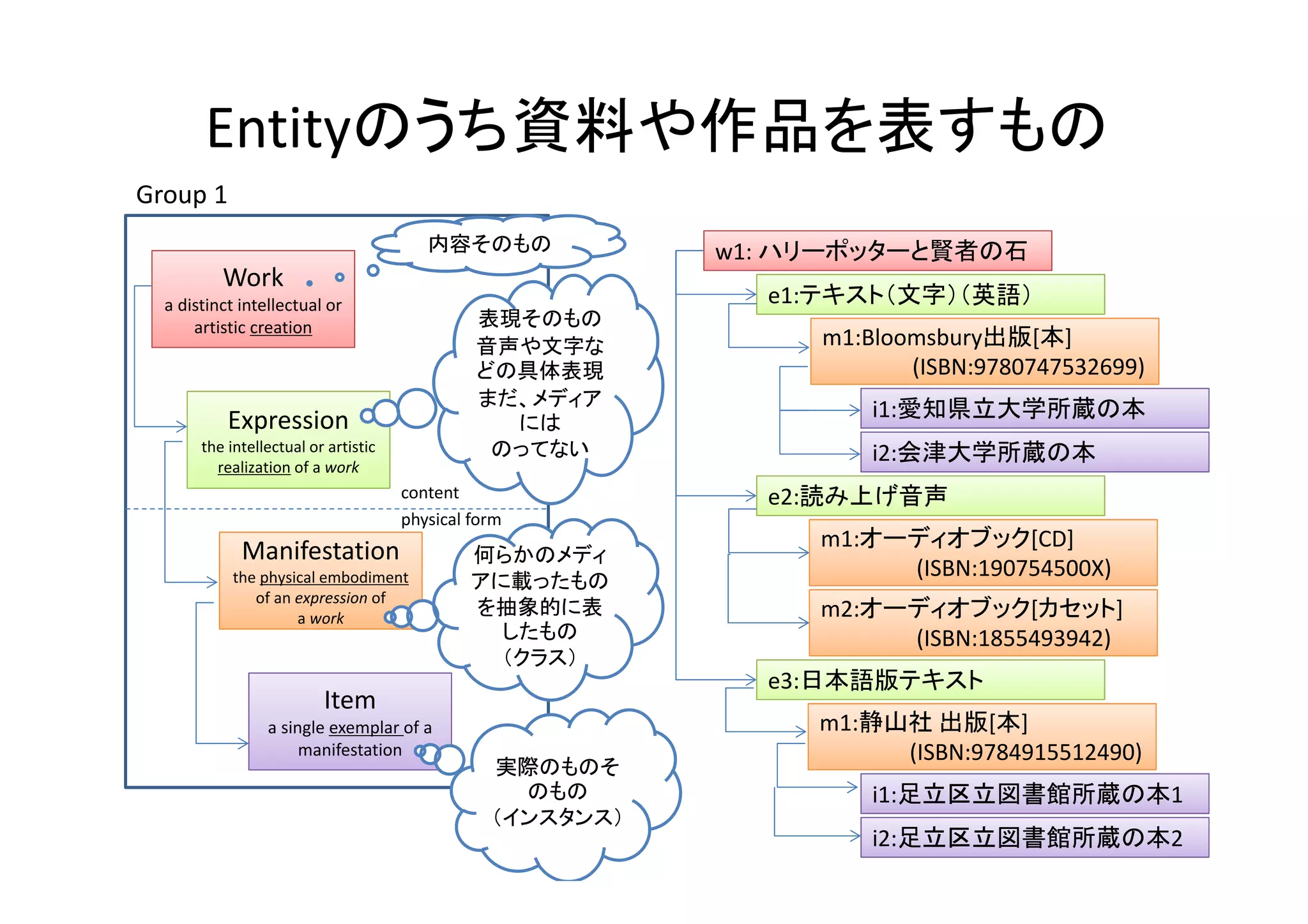 Entityのうち資料や作品を表すもの
Group 1
内容そのもの

Work
a distinct intellectual or 
artistic creation

表現そのもの
音声や文字な
どの具体表現
まだ、メディア
には
のってない

Expression
the intellectual or artistic 
realization of a work

content
physical form

Manifestation
the physical embodiment 
of an expression of 
a work

何らかのメディ
アに載ったもの
を抽象的に表
したもの
（クラス）

e1:テキスト（文字）（英語）
m1:Bloomsbury出版[本]
(ISBN:9780747532699)
i1:愛知県立大学所蔵の本
i2:会津大学所蔵の本
e2:読み上げ音声
m1:オーディオブック[CD]
(ISBN:190754500X)
m2:オーディオブック[カセット]
(ISBN:1855493942)
e3:日本語版テキスト

Item
a single exemplar of a 
manifestation

w1: ハリーポッターと賢者の石

実際のものそ
のもの
（インスタンス）

m1:静山社 出版[本]
(ISBN:9784915512490)
i1:足立区立図書館所蔵の本1
i2:足立区立図書館所蔵の本2

 