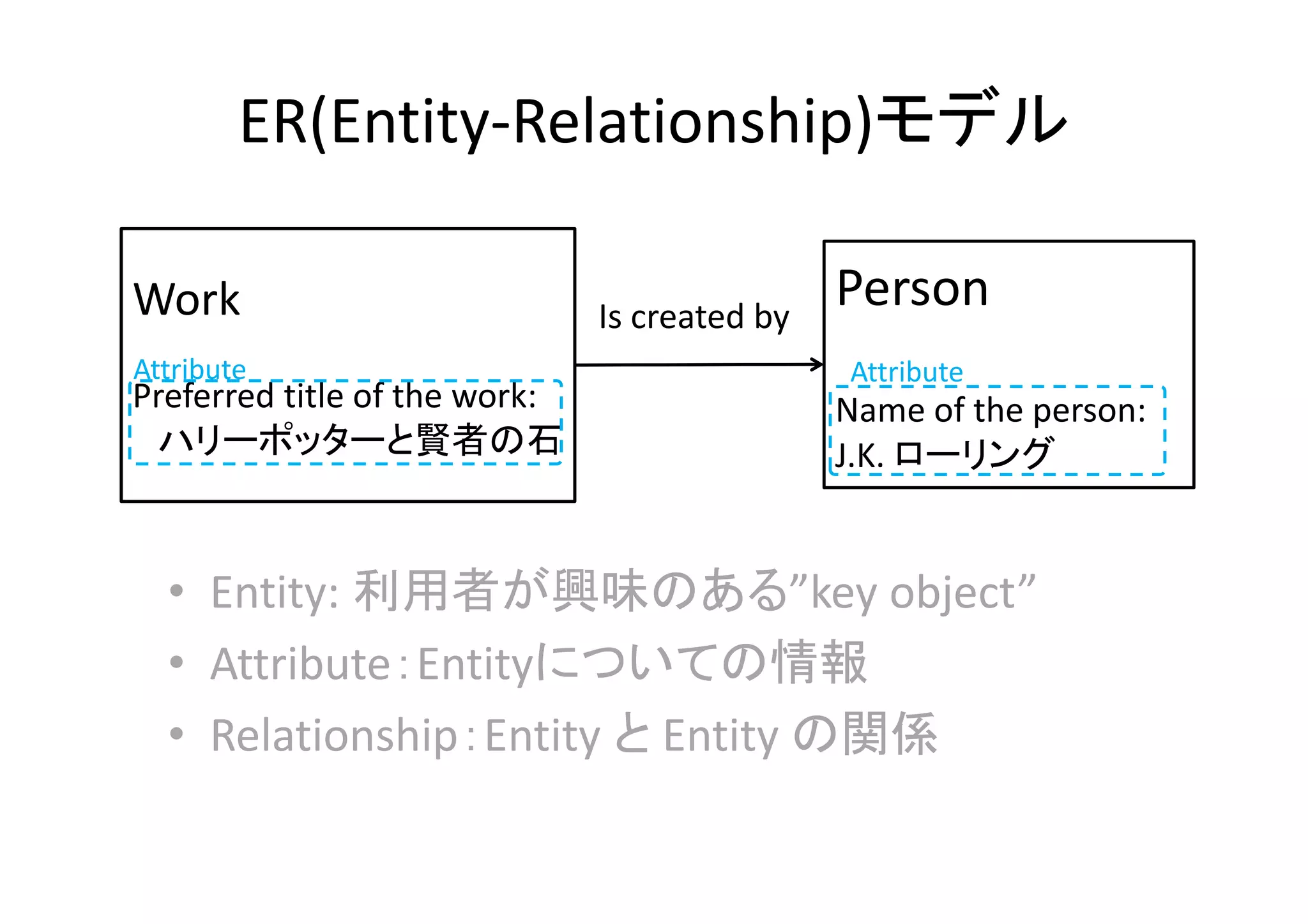 ER(Entity‐Relationship)モデル
Work
Attribute

Preferred title of the work:
ハリーポッターと賢者の石

Is created by 

Person
Attribute

Name of the person: 
J.K. ローリング

• Entity: 利用者が興味のある”key object”
• Attribute：Entityについての情報
• Relationship：Entity と Entity の関係

 