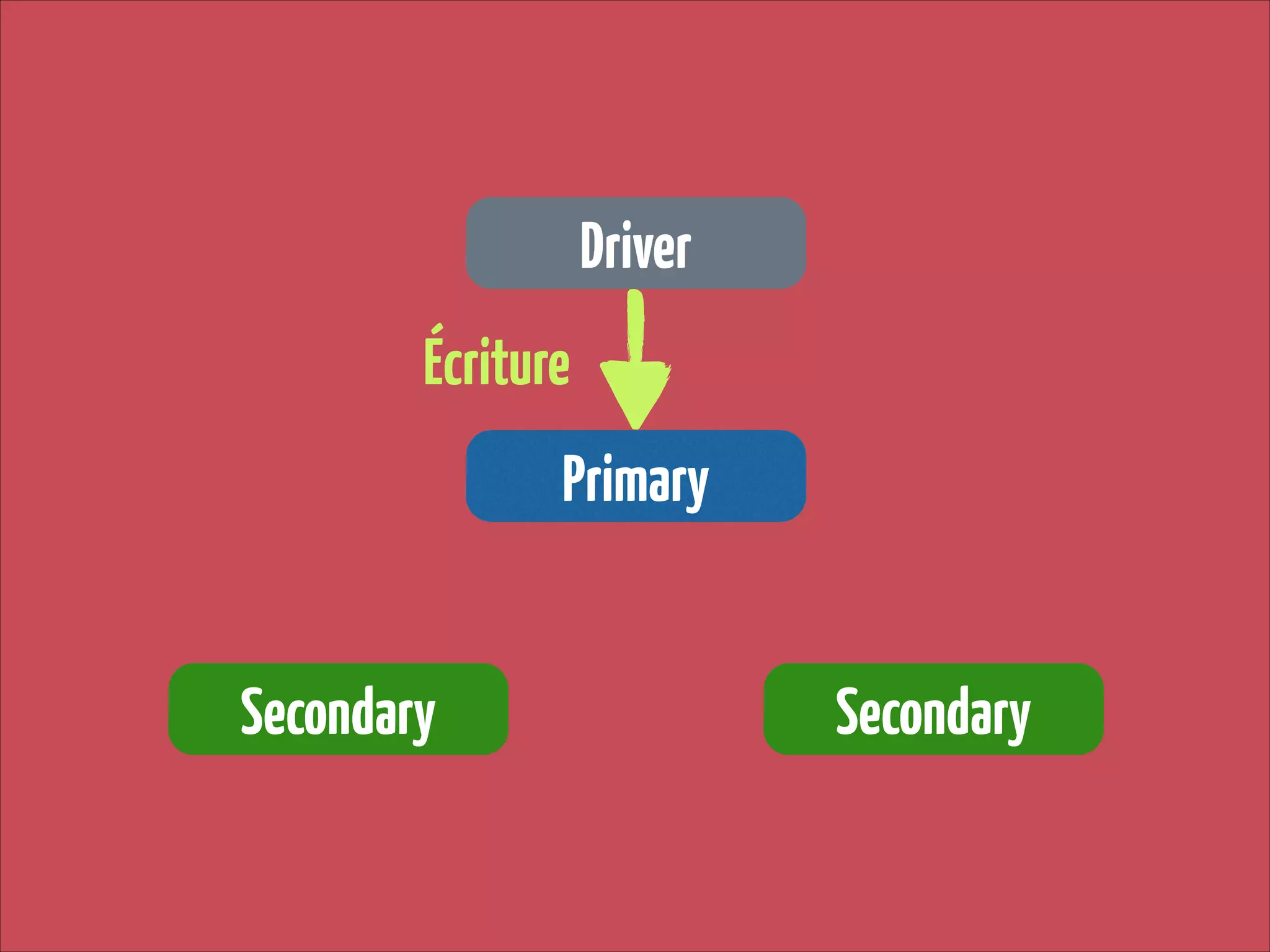 Driver
Écriture
Primary
Secondary

Secondary

 