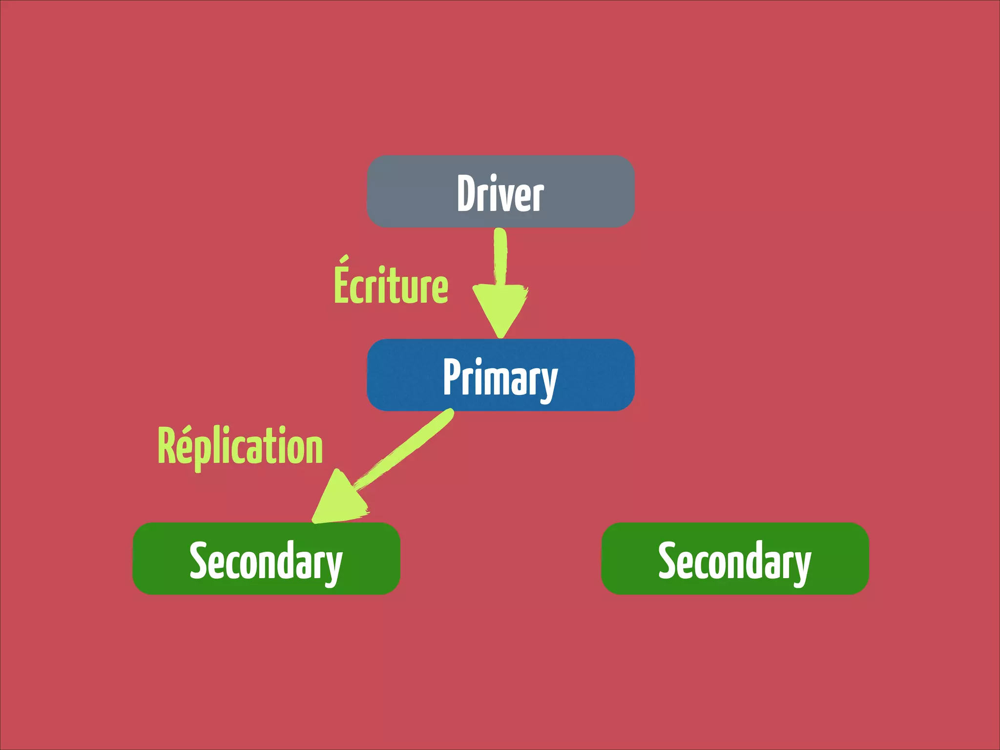 Driver
Écriture
Primary
Réplication
Secondary

Secondary

 