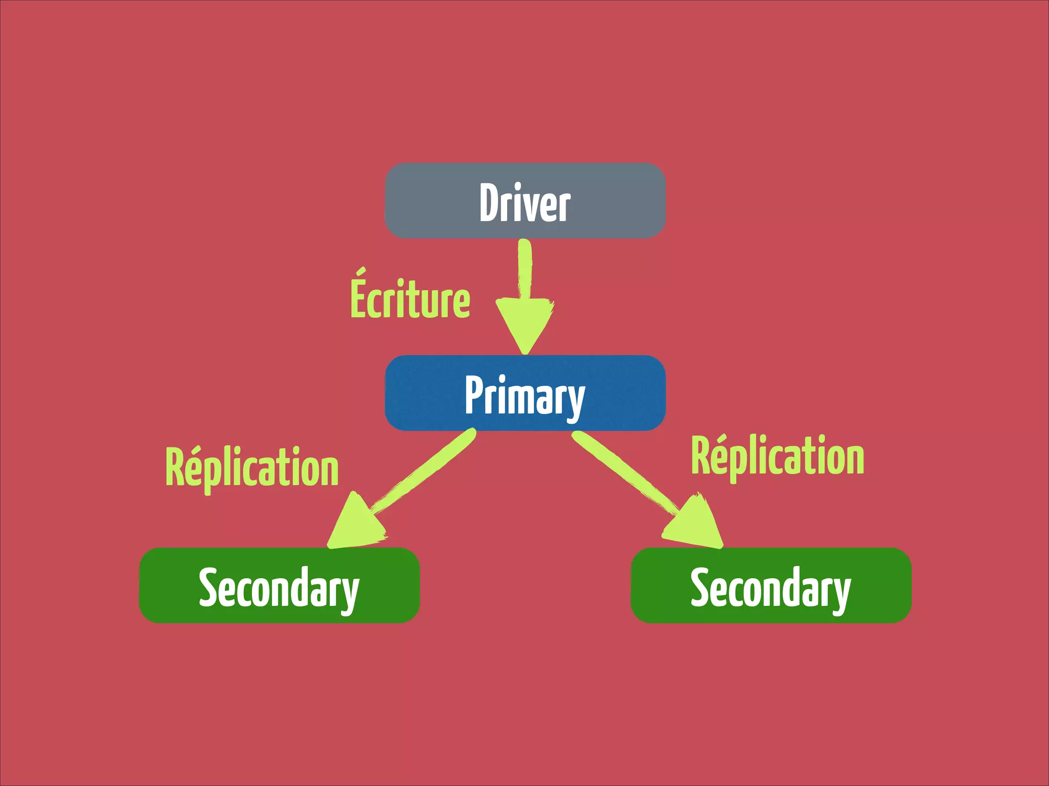 Driver
Écriture
Primary
Réplication
Secondary

Réplication
Secondary

 