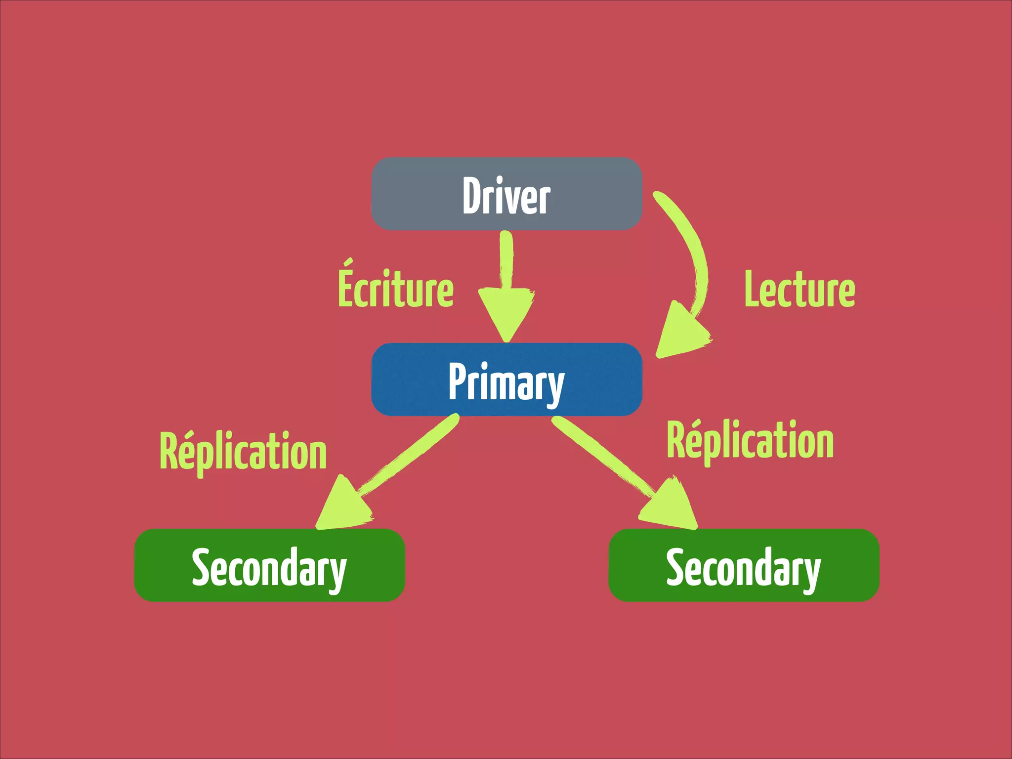 Driver
Écriture
Primary
Réplication
Secondary

Lecture
Réplication
Secondary

 