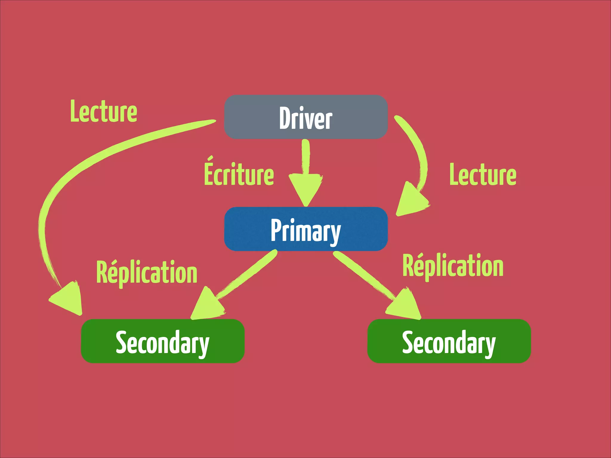 Lecture

Driver
Écriture
Primary

Réplication
Secondary

Lecture
Réplication
Secondary

 