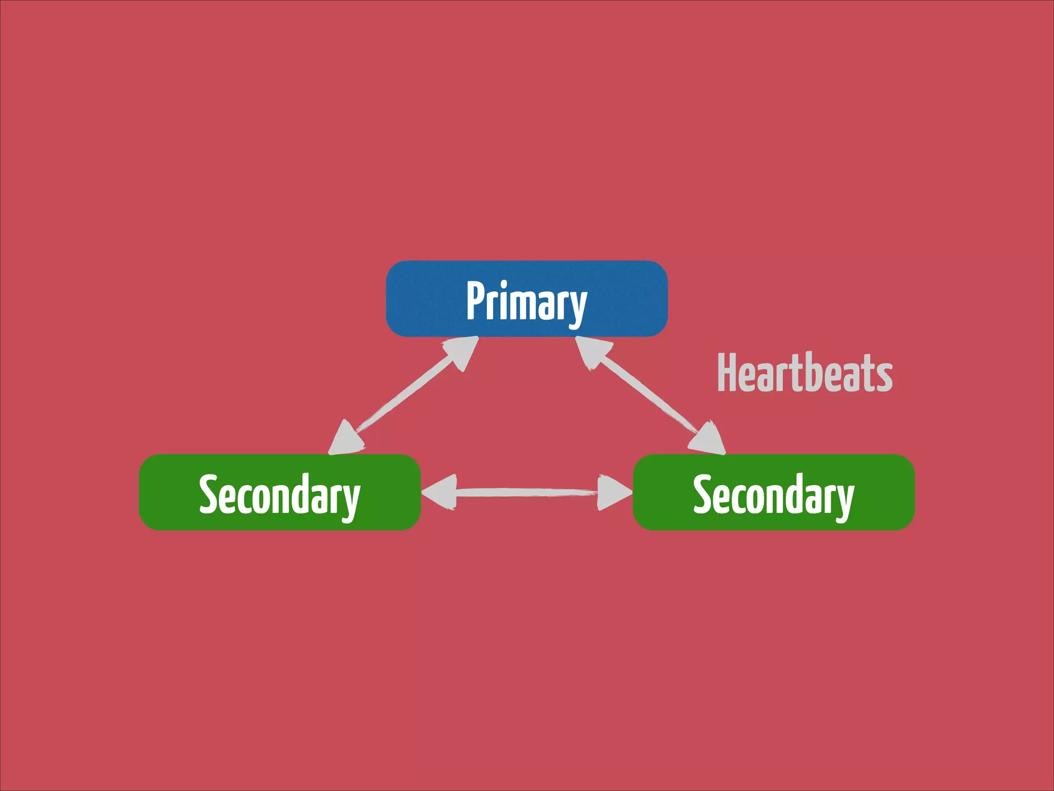 Primary
Heartbeats
Secondary

Secondary

 