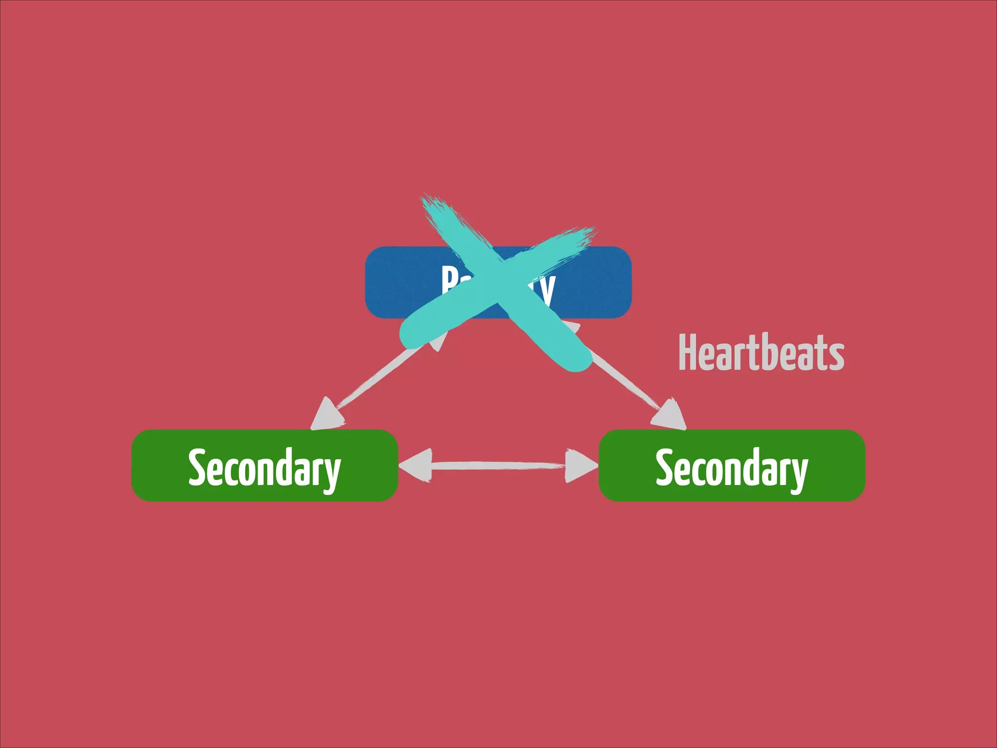Primary
Heartbeats
Secondary

Secondary

 