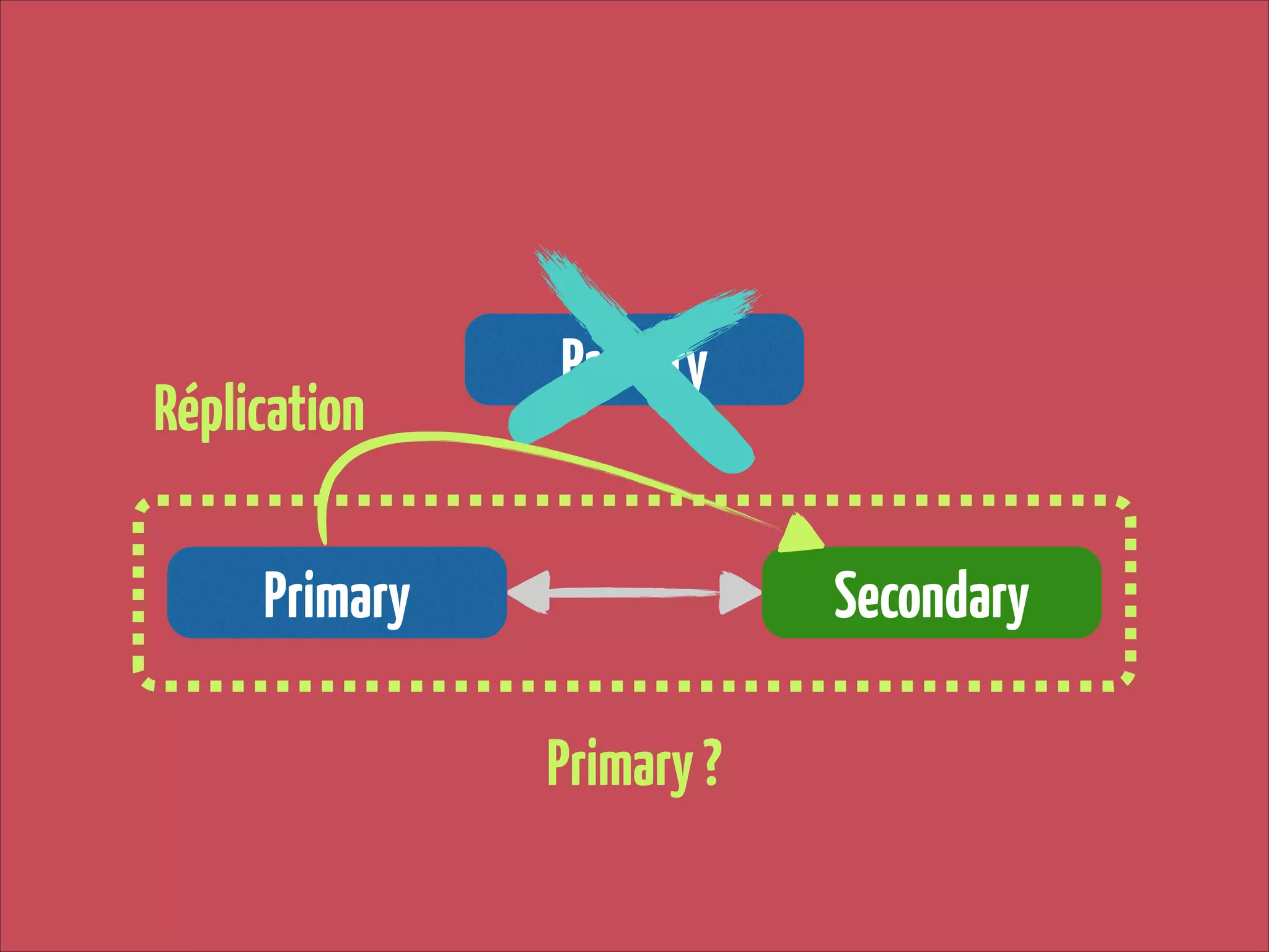 Réplication

Primary

Primary

Secondary
Primary ?

 