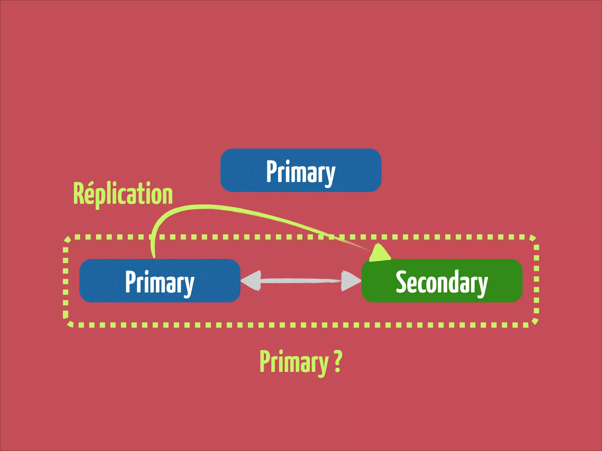 Réplication

Primary

Primary

Secondary
Primary ?

 
