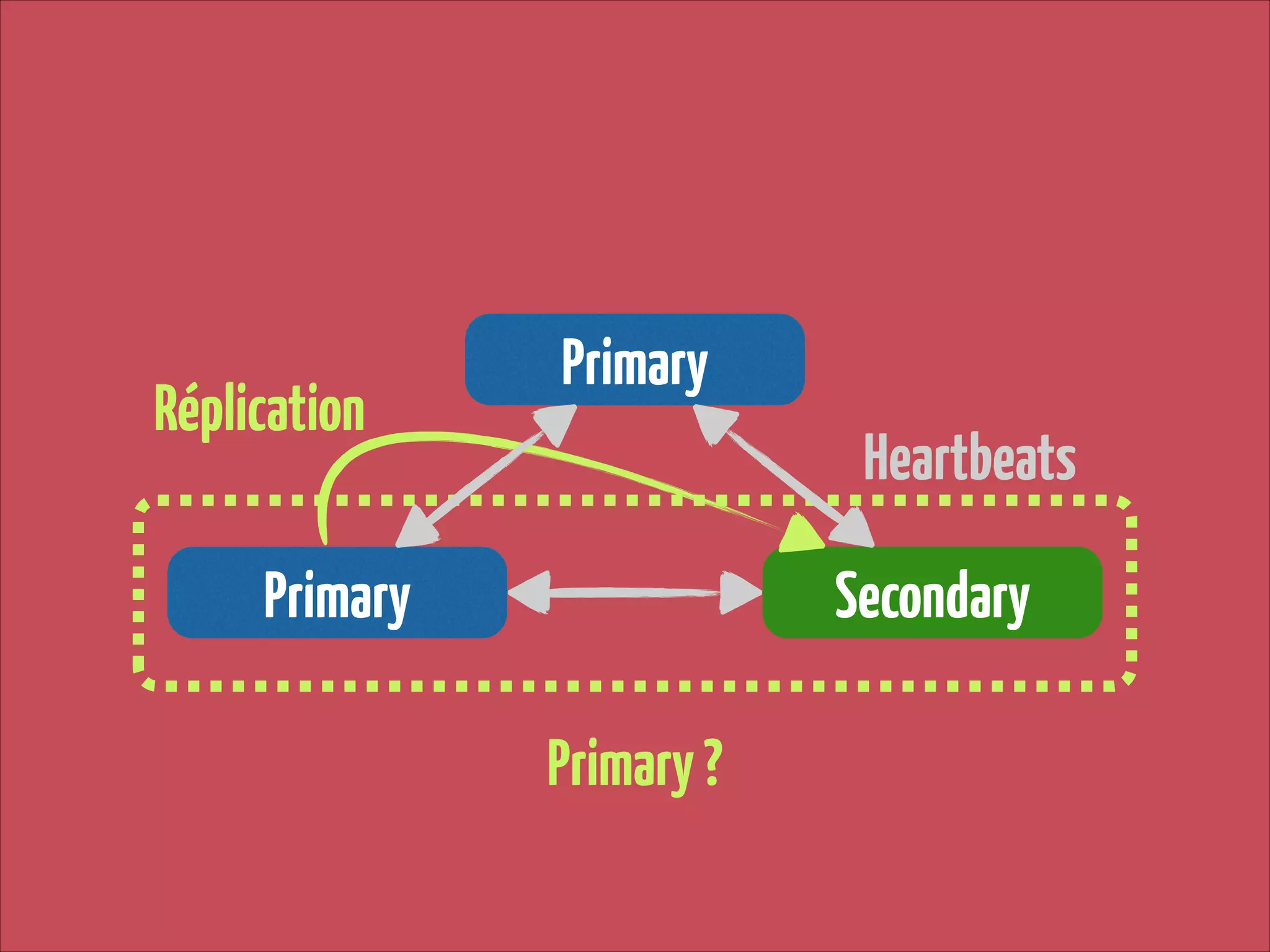 Réplication

Primary
Heartbeats

Primary

Secondary
Primary ?

 