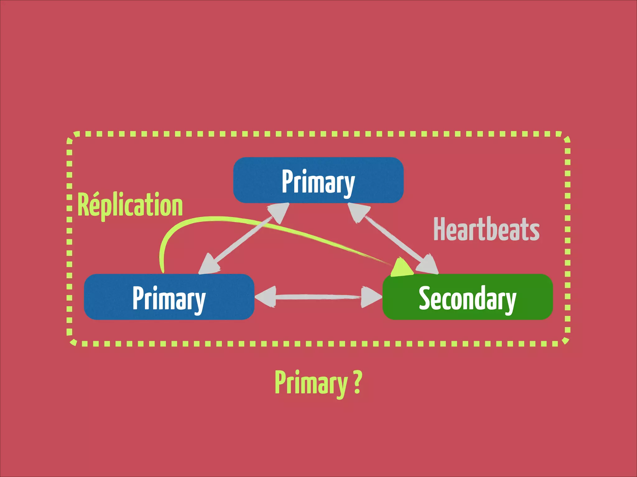 Réplication

Primary
Heartbeats

Primary

Secondary
Primary ?

 
