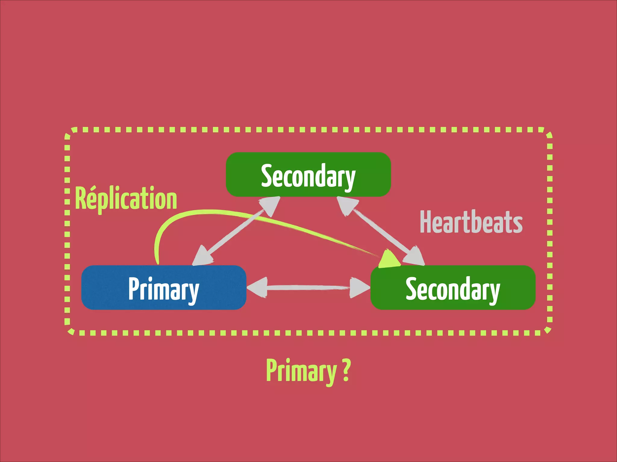 Réplication

Secondary
Heartbeats

Primary

Secondary
Primary ?

 