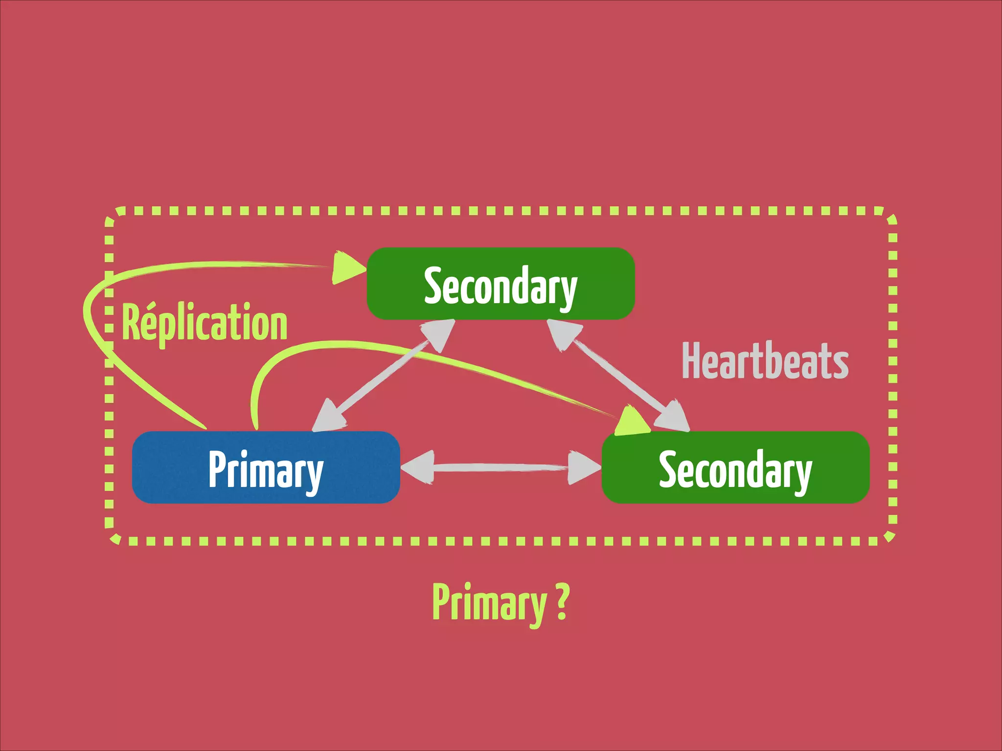 Réplication

Secondary
Heartbeats

Primary

Secondary
Primary ?

 