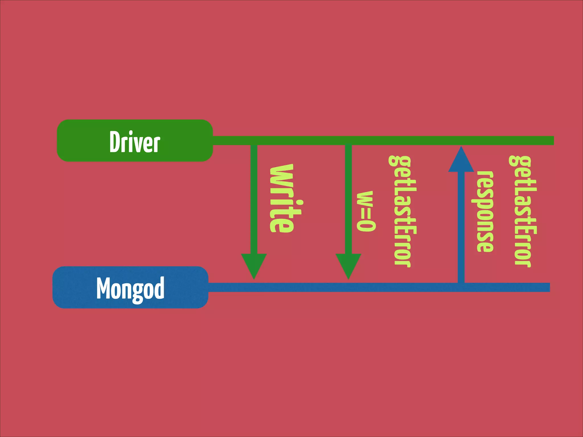 getLastError
response

write
Mongod

getLastError 
w=0

Driver

 
