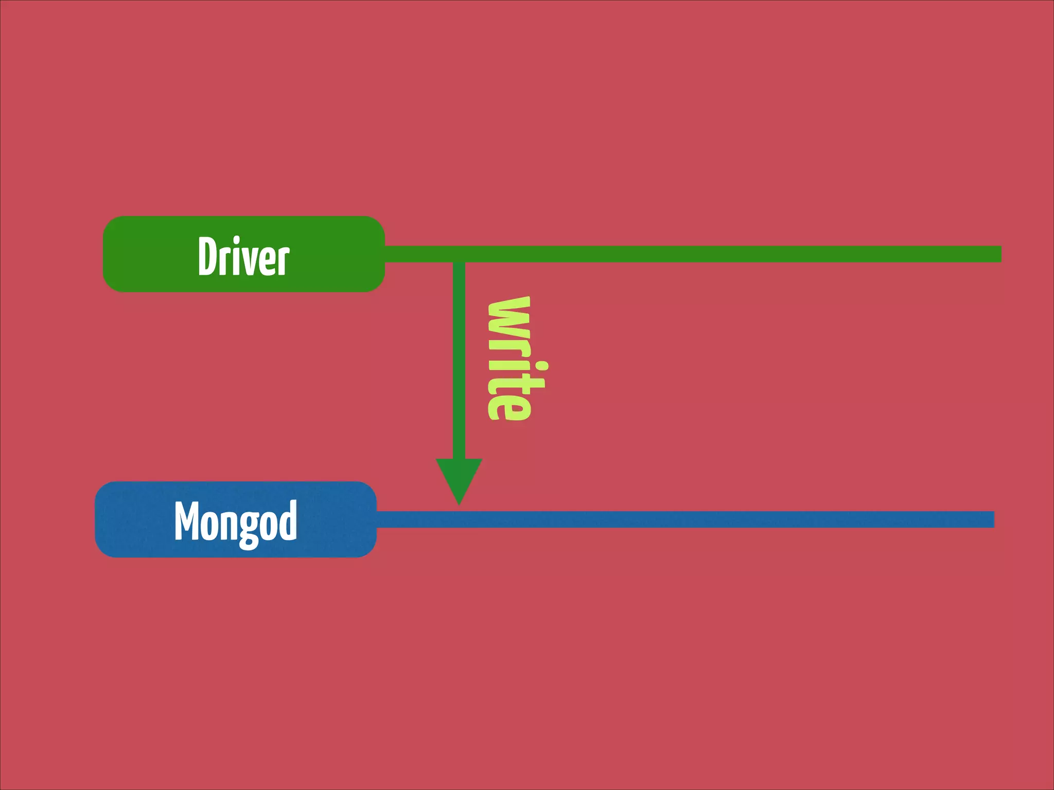 Driver

write
Mongod

 