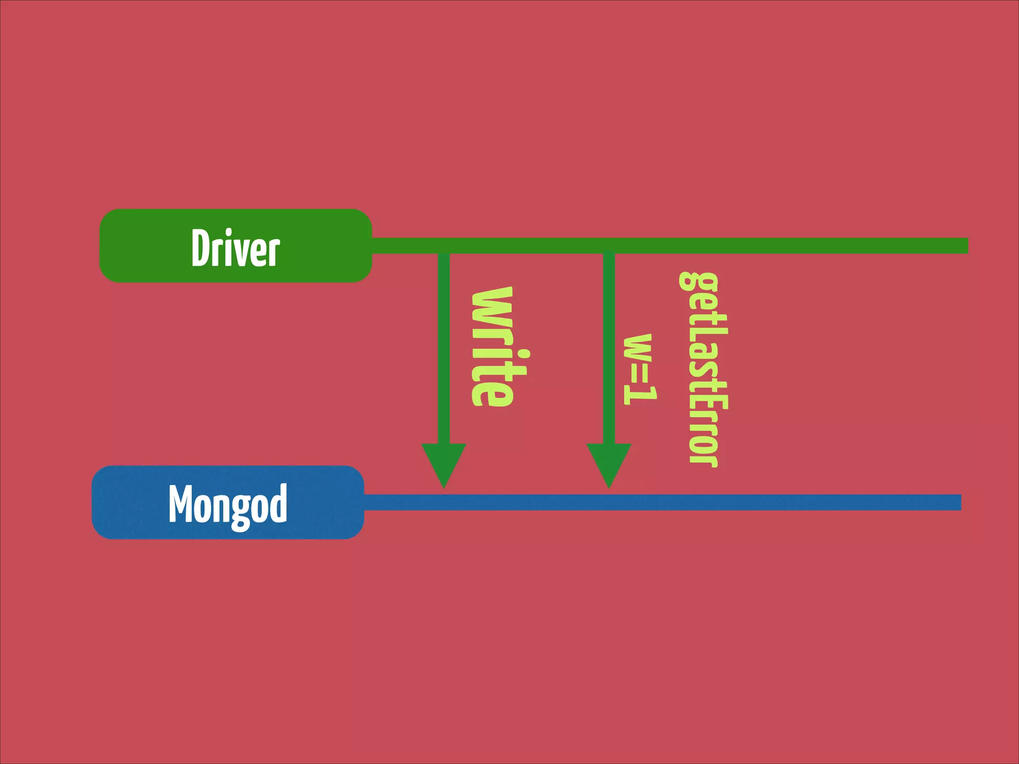 write
Mongod

getLastError 
w=1

Driver

 