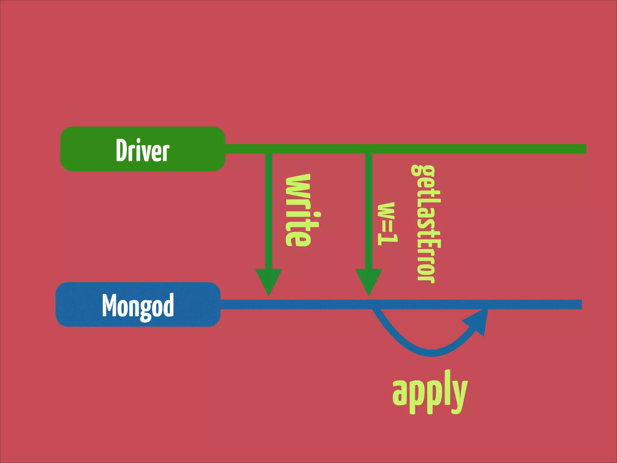 write

getLastError 
w=1

Driver

Mongod

apply

 