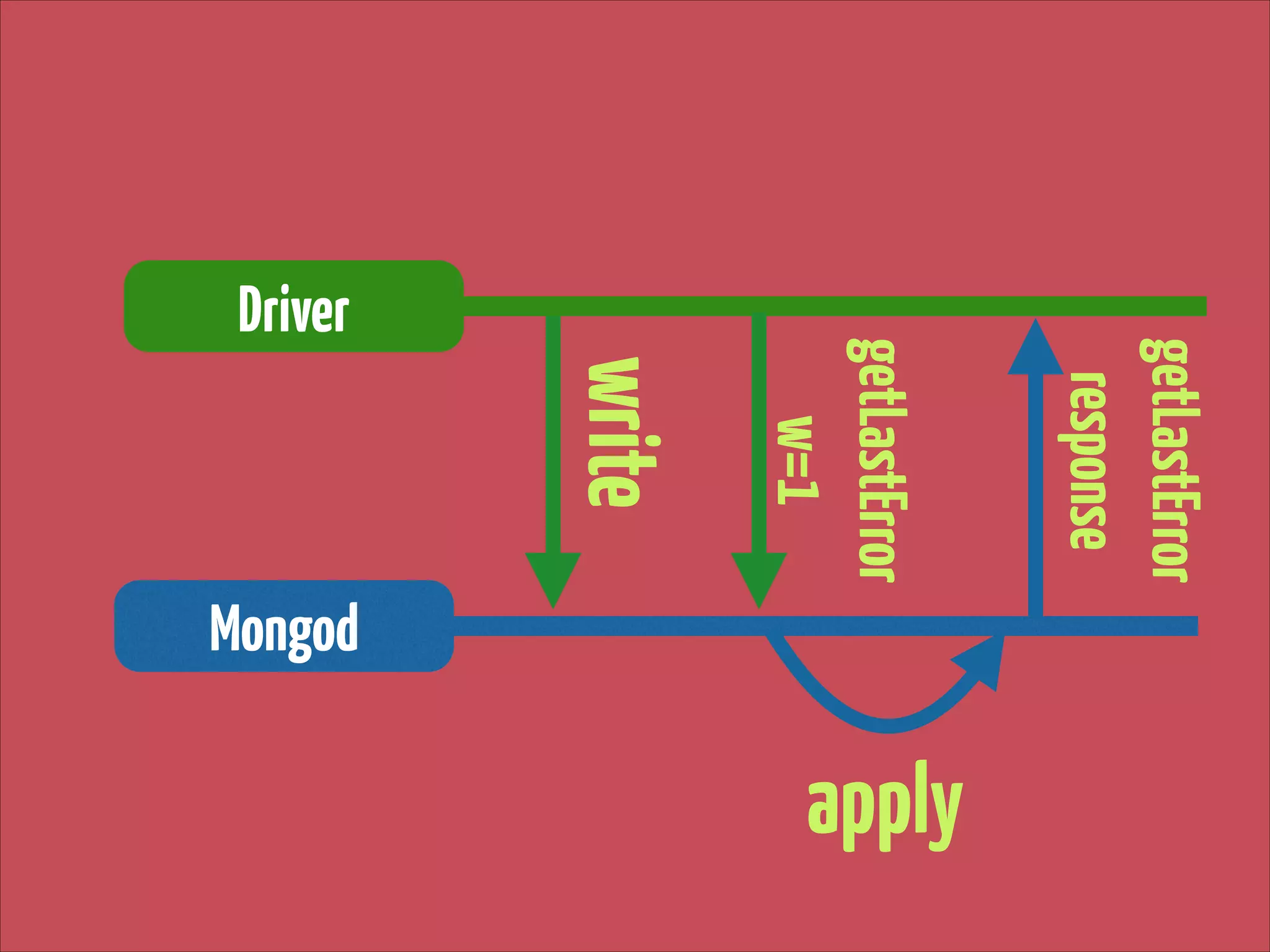Mongod

apply

getLastError
response

write

getLastError 
w=1

Driver

 