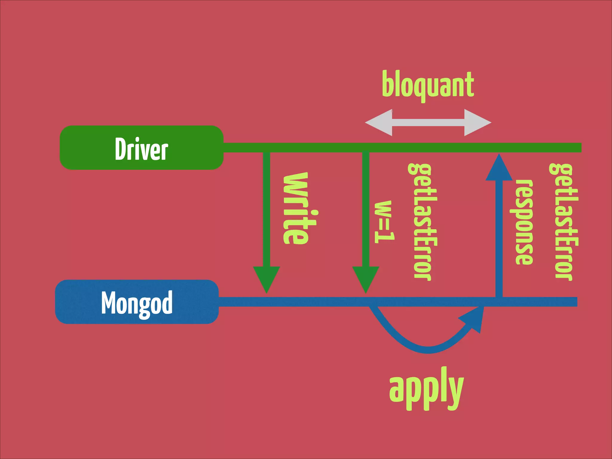 bloquant

Mongod

apply

getLastError
response

write

getLastError 
w=1

Driver

 
