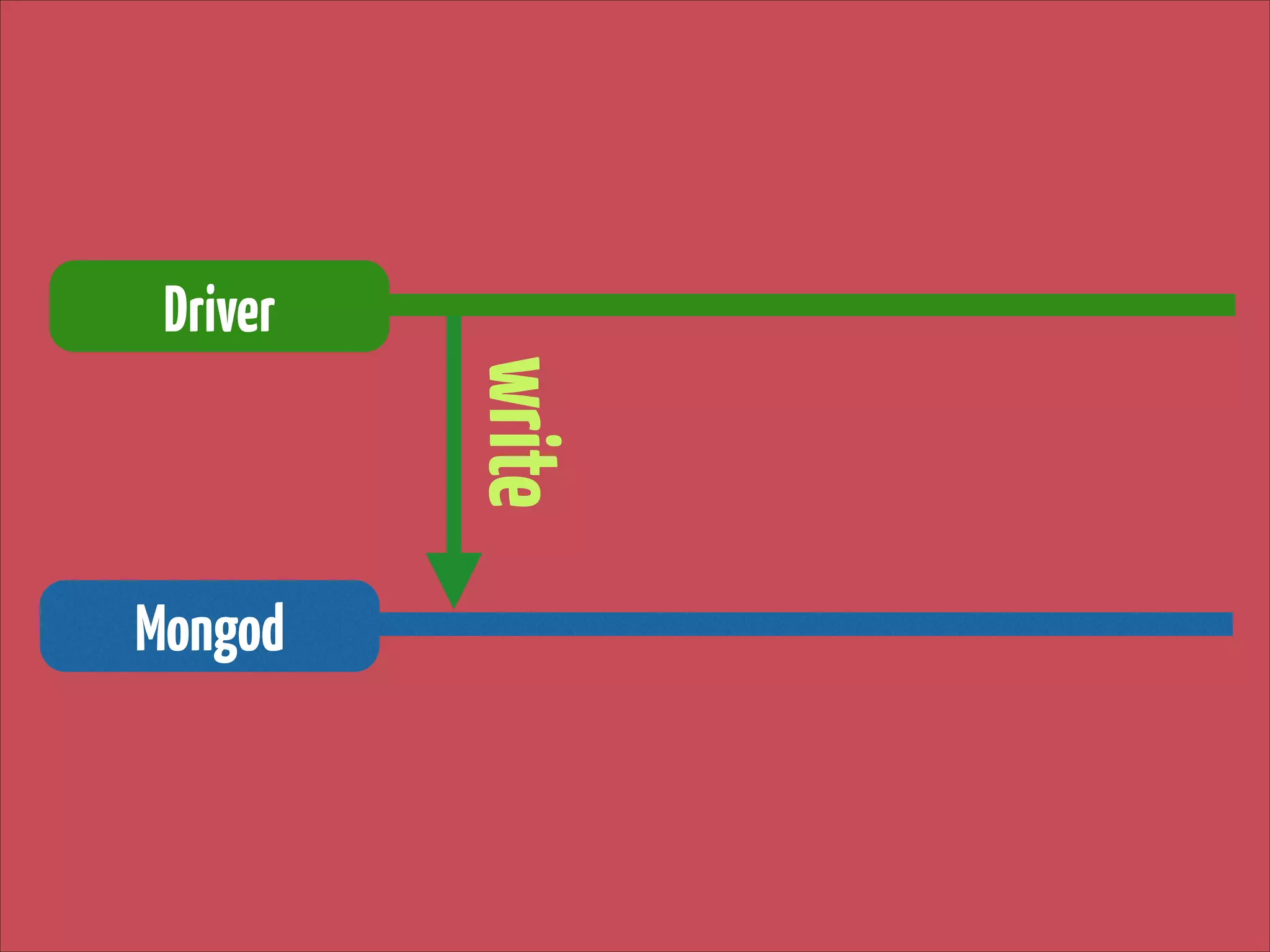 Driver

write
Mongod

 