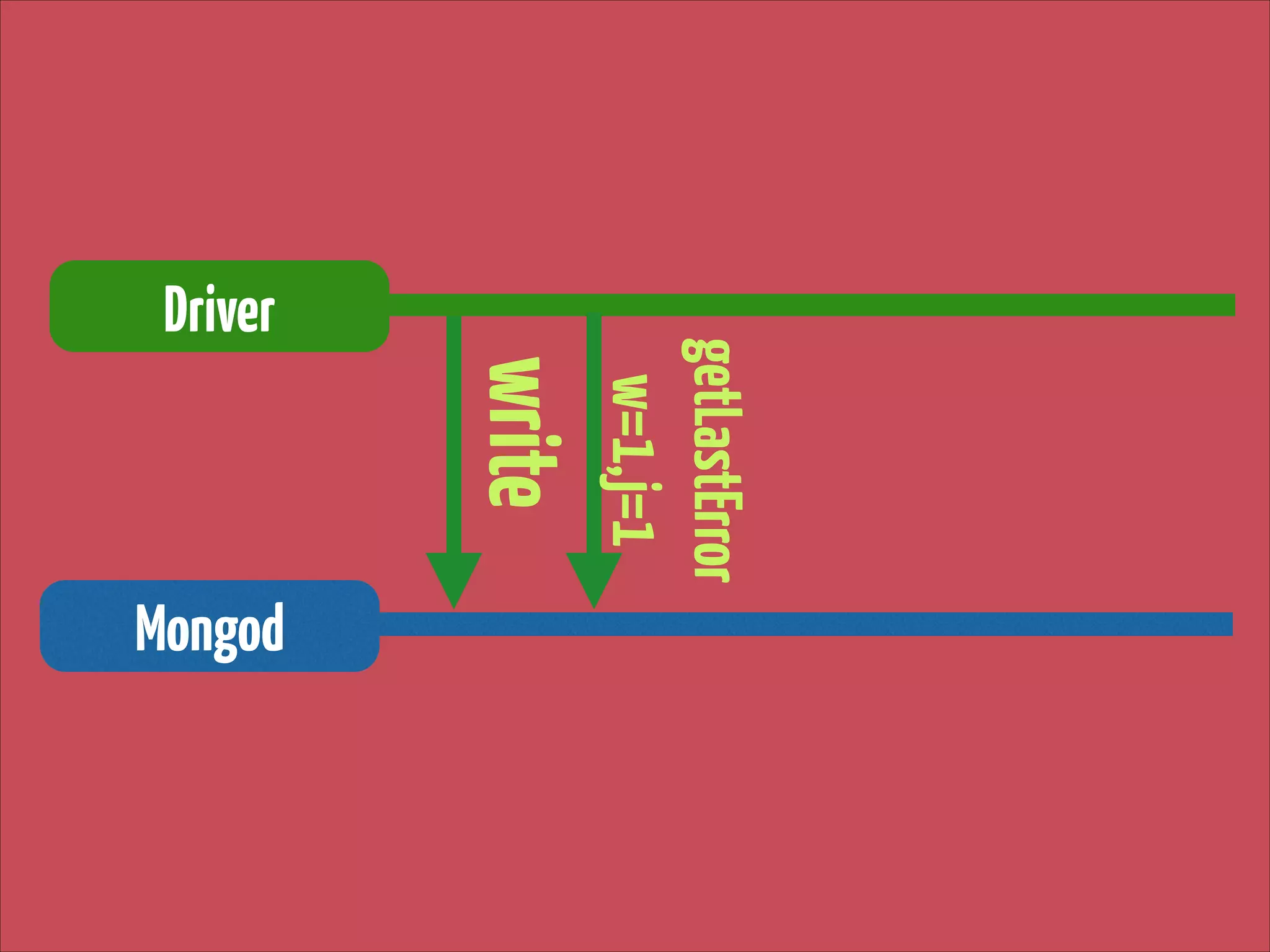write
Mongod

getLastError 
w=1,j=1

Driver

 