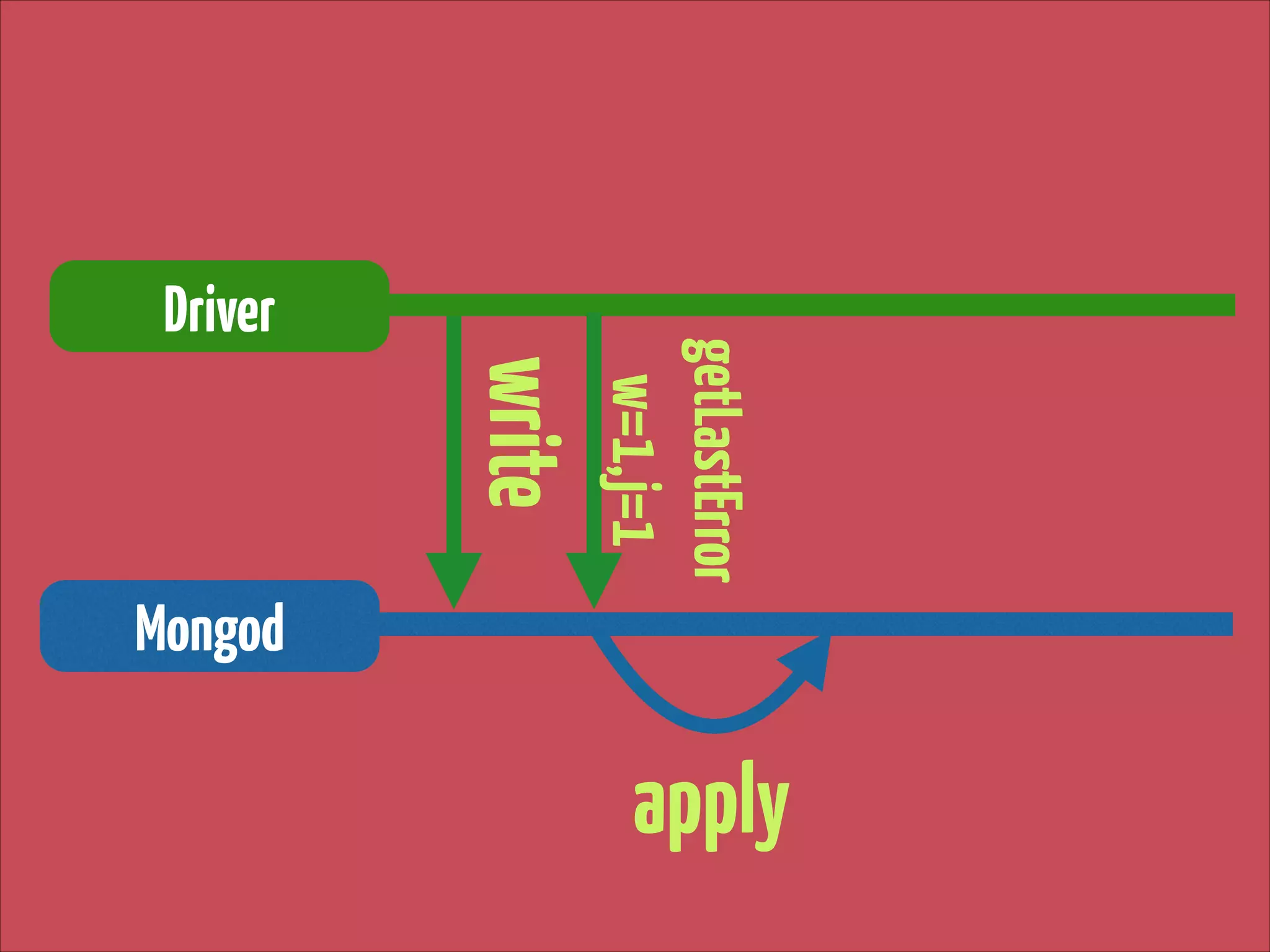 write

getLastError 
w=1,j=1

Driver

Mongod

apply

 