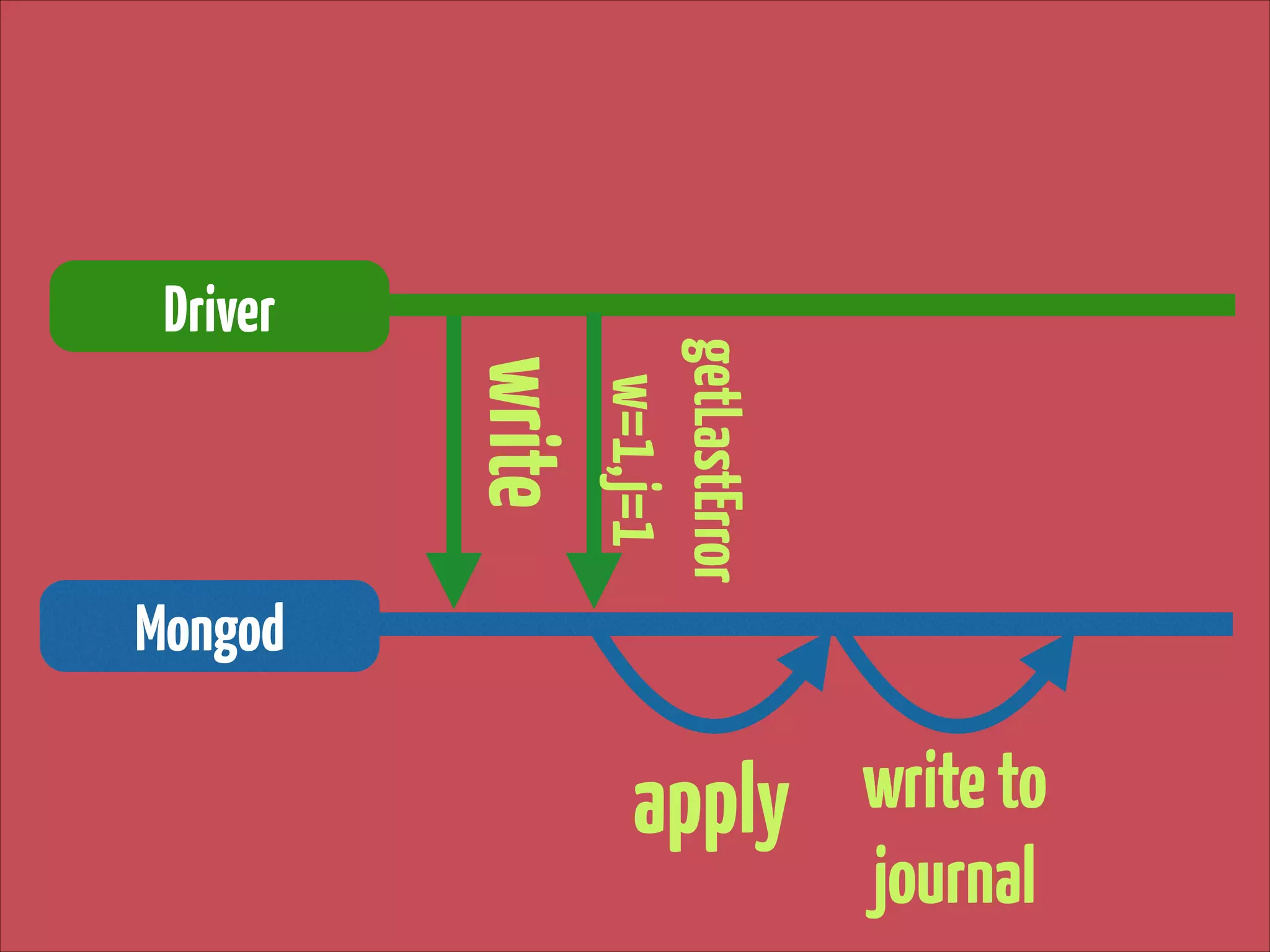 write

getLastError 
w=1,j=1

Driver

Mongod

apply

write to
journal

 
