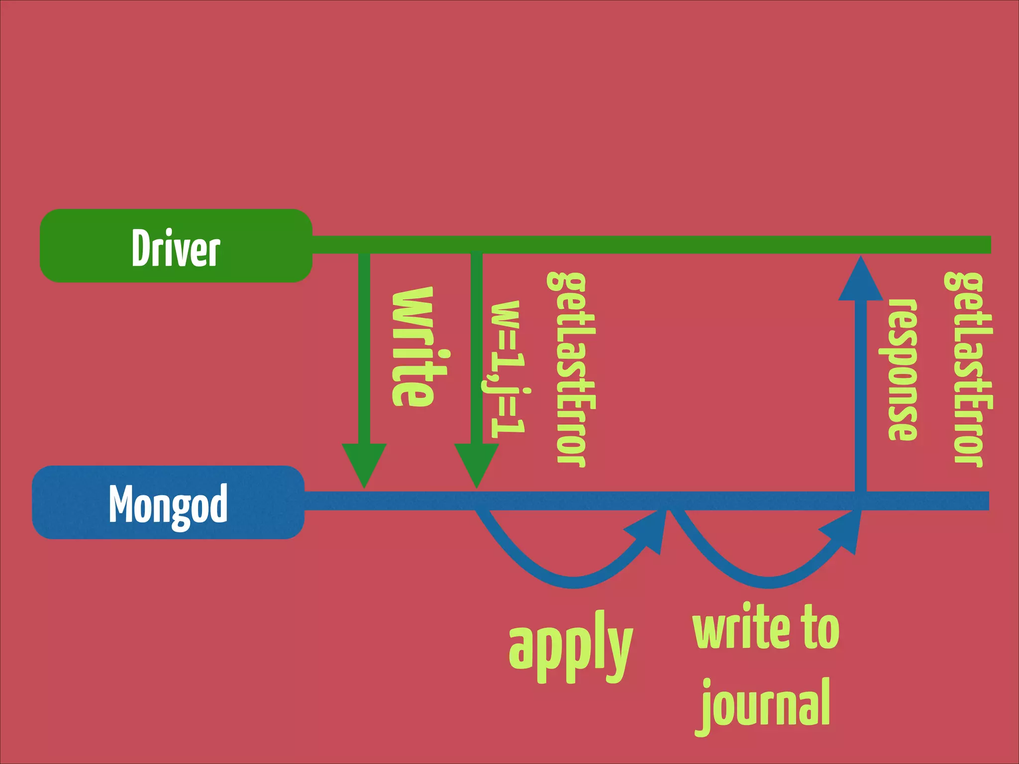 write to
journal

apply

getLastError
response

write

getLastError 
w=1,j=1

Driver

Mongod

 