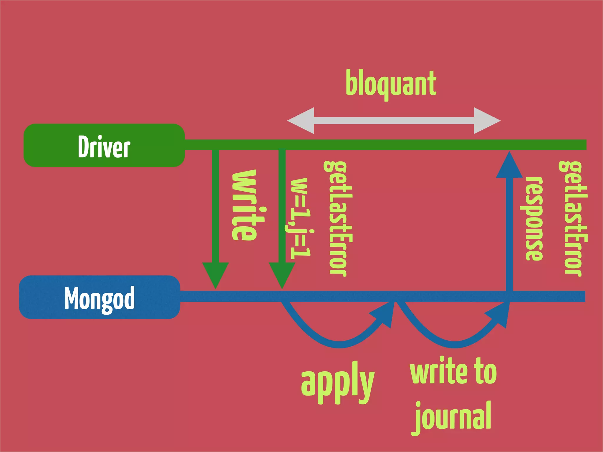 bloquant

write to
journal

apply

getLastError
response

write

getLastError 
w=1,j=1

Driver

Mongod

 