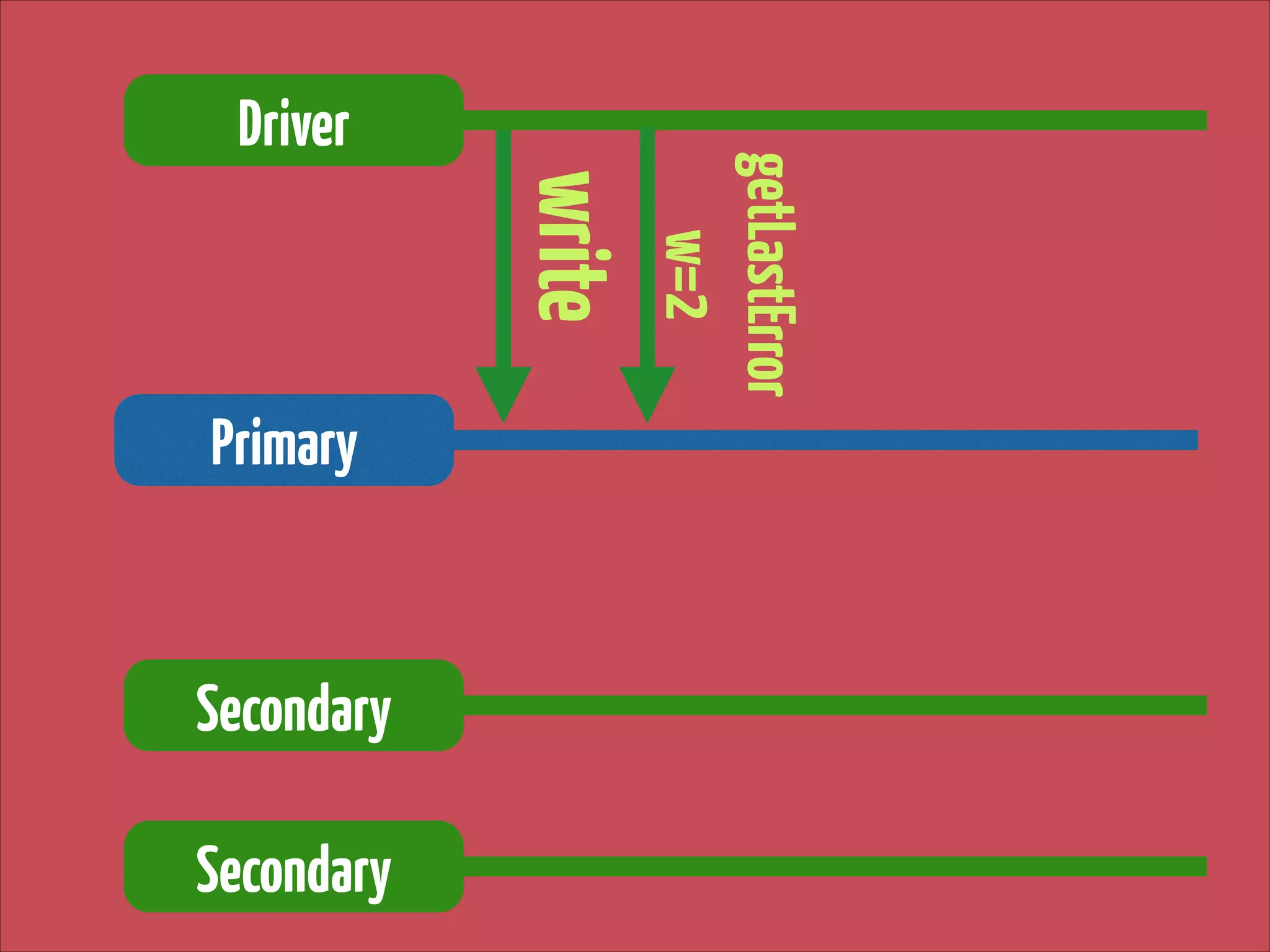 write
Primary

Secondary
Secondary

getLastError 
w=2

Driver

 