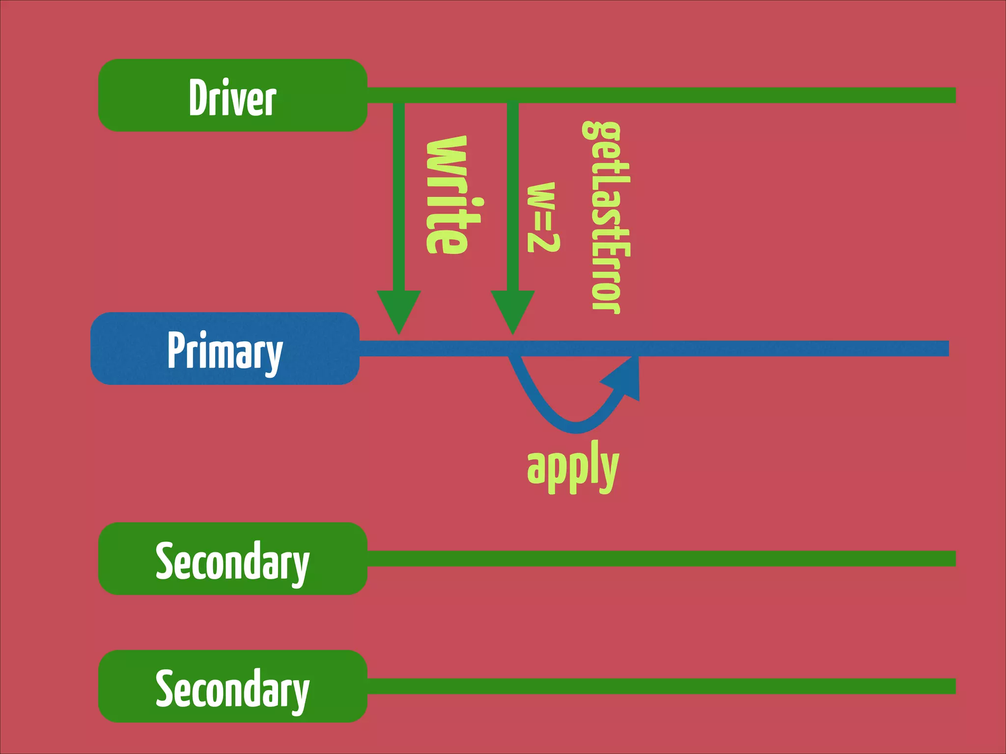 write

getLastError 
w=2

Driver

Primary

apply
Secondary
Secondary

 
