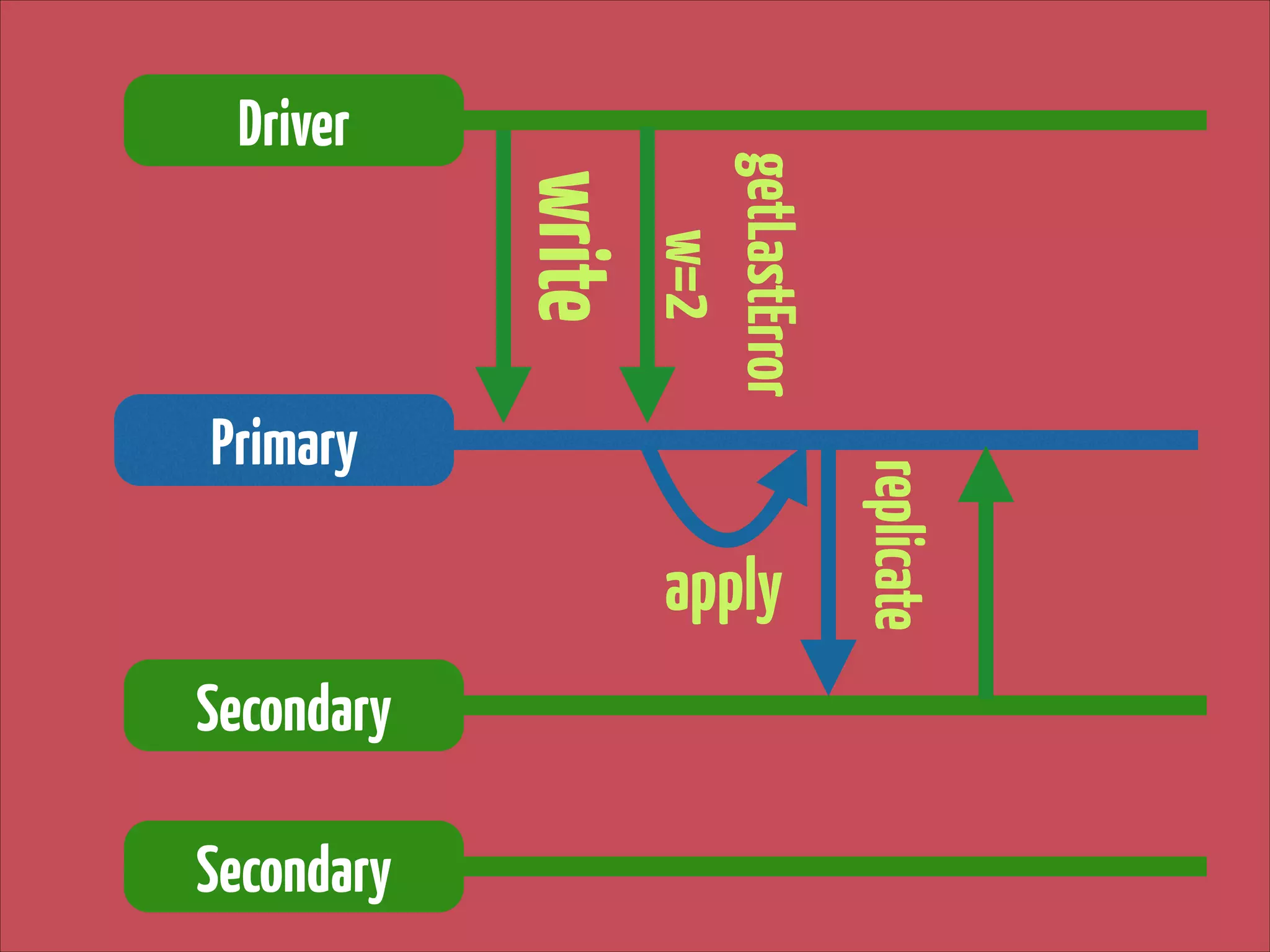 write

getLastError 
w=2

Driver

apply
Secondary
Secondary

replicate

Primary

 