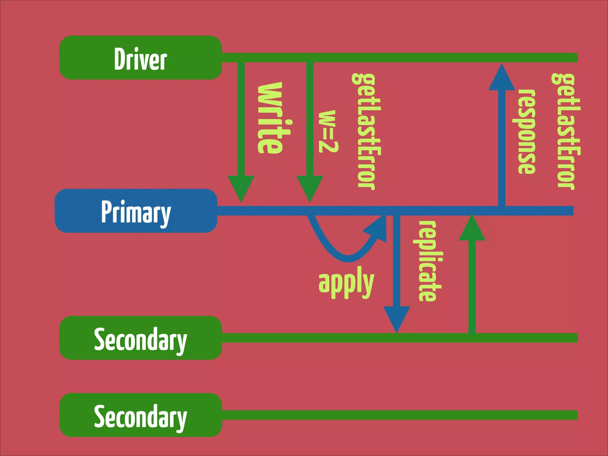 apply

Secondary

replicate

Primary

getLastError
response

write
Secondary

getLastError 
w=2

Driver

 