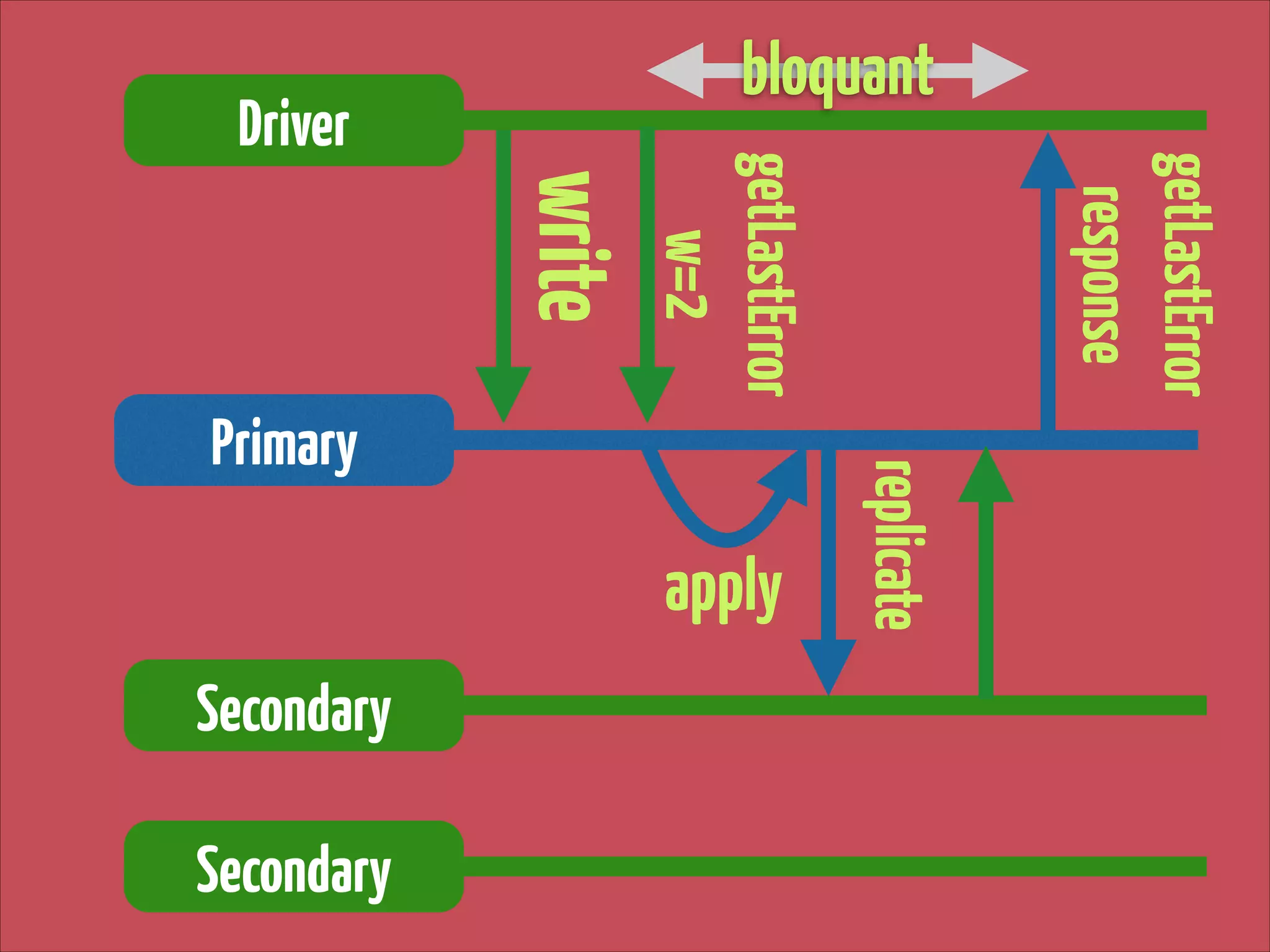 apply

Secondary

replicate

Primary

getLastError
response

Driver

getLastError 
w=2

write
Secondary

bloquant

 