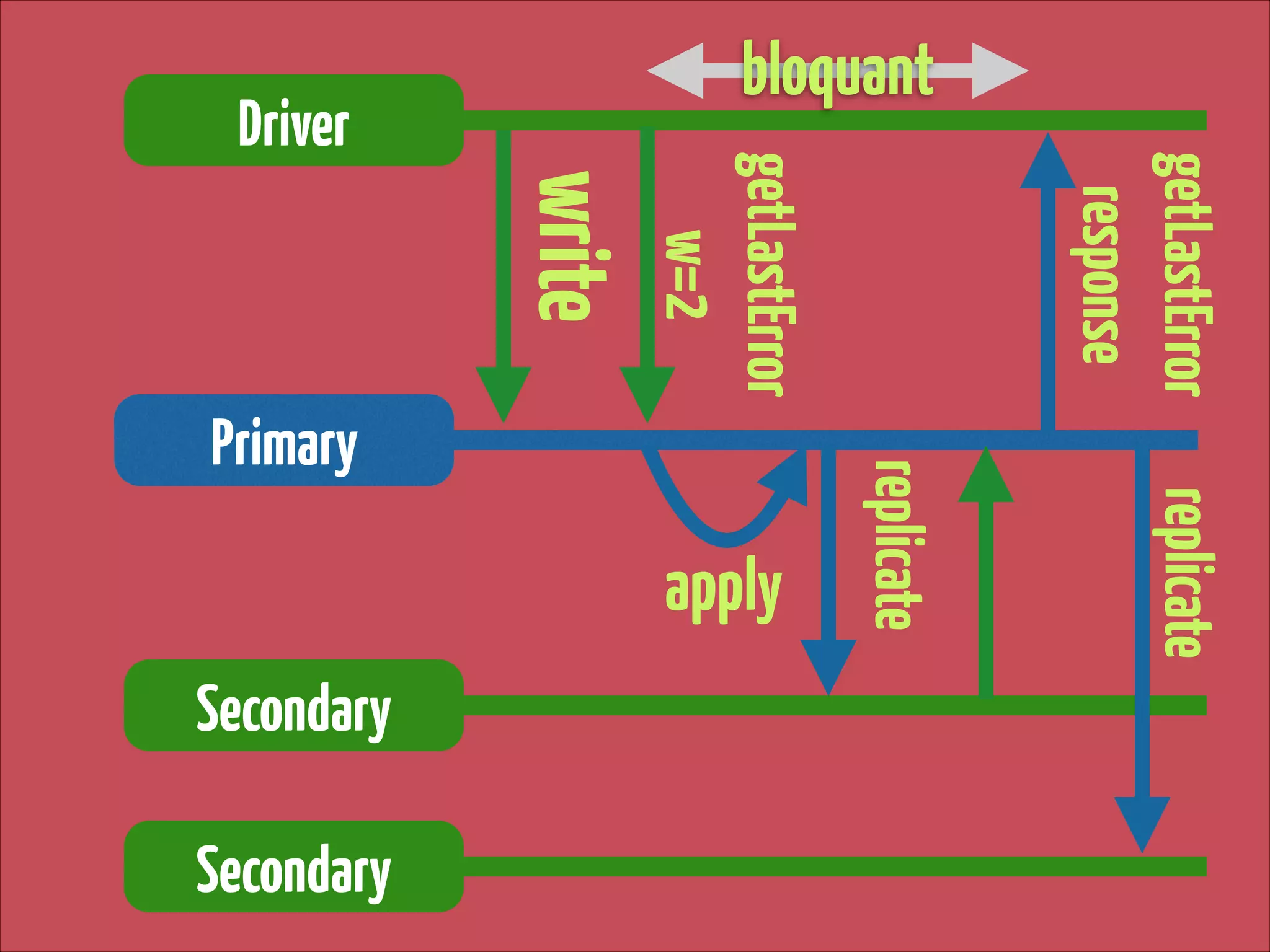 Secondary

replicate

apply

replicate

Primary

getLastError
response

Driver

getLastError 
w=2

write
Secondary

bloquant

 