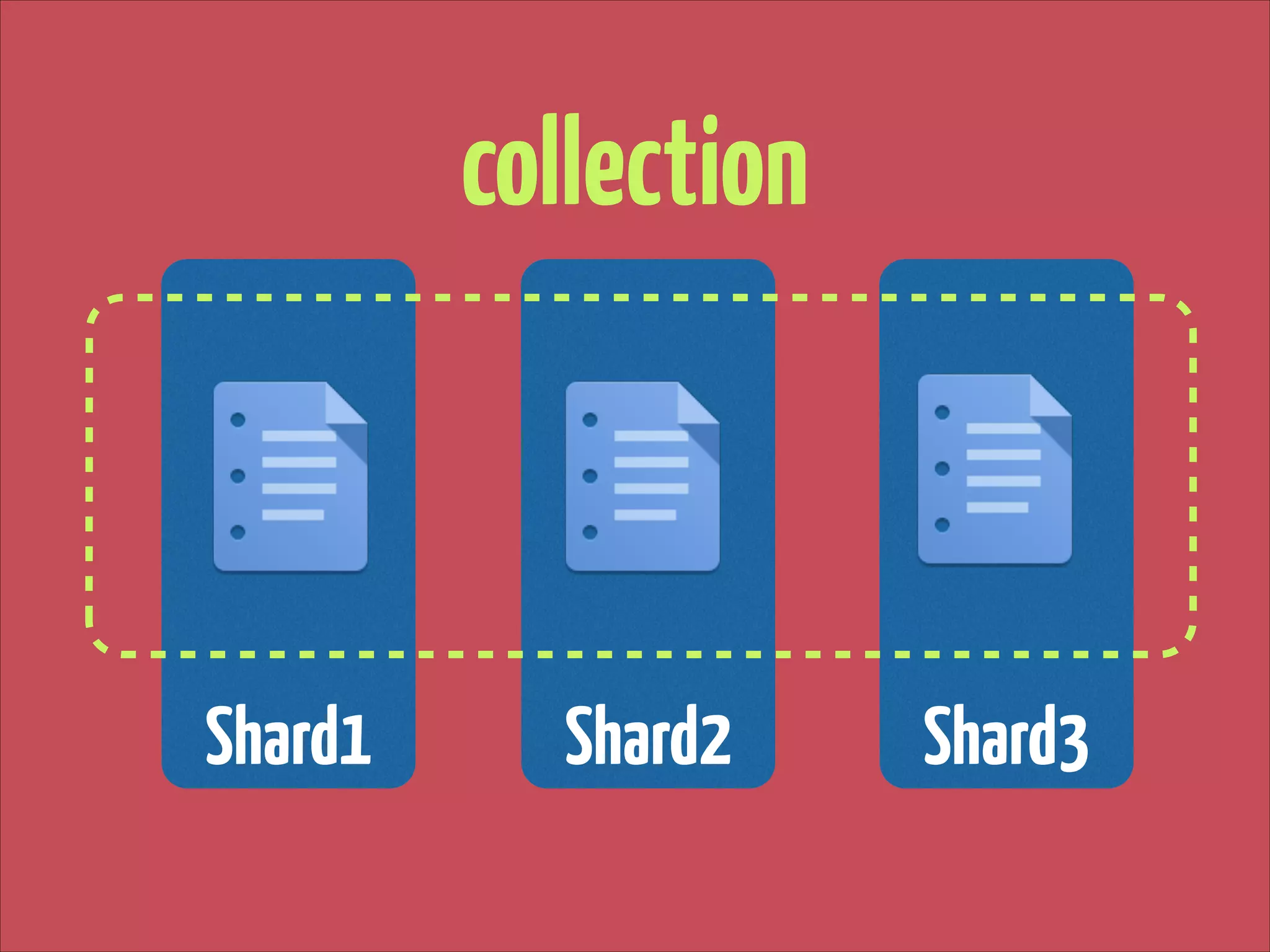 collection

Shard1

Shard2

Shard3

 