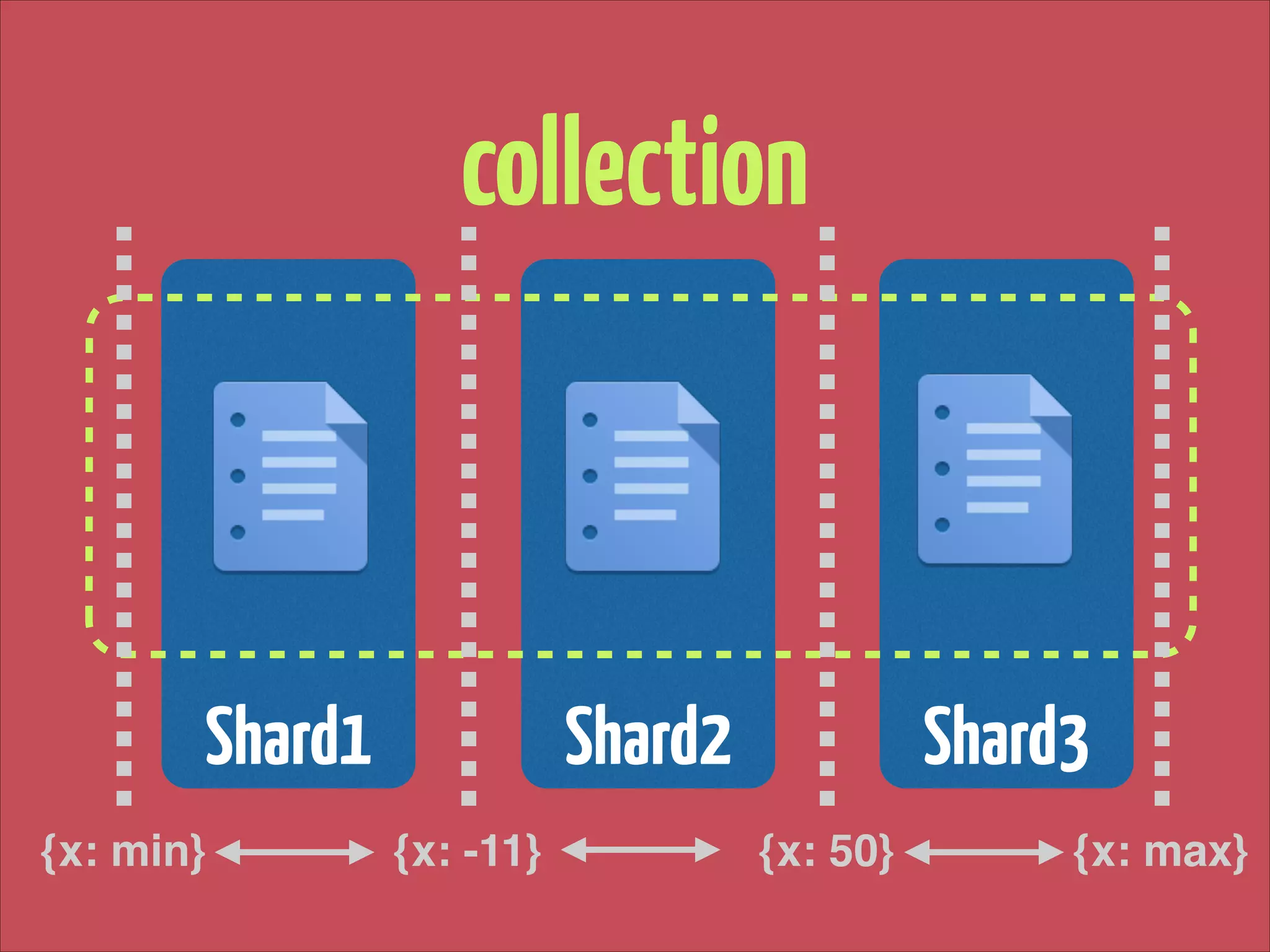 collection

Shard1
{x: min}

Shard2
{x: -11}

Shard3
{x: 50}

{x: max}

 